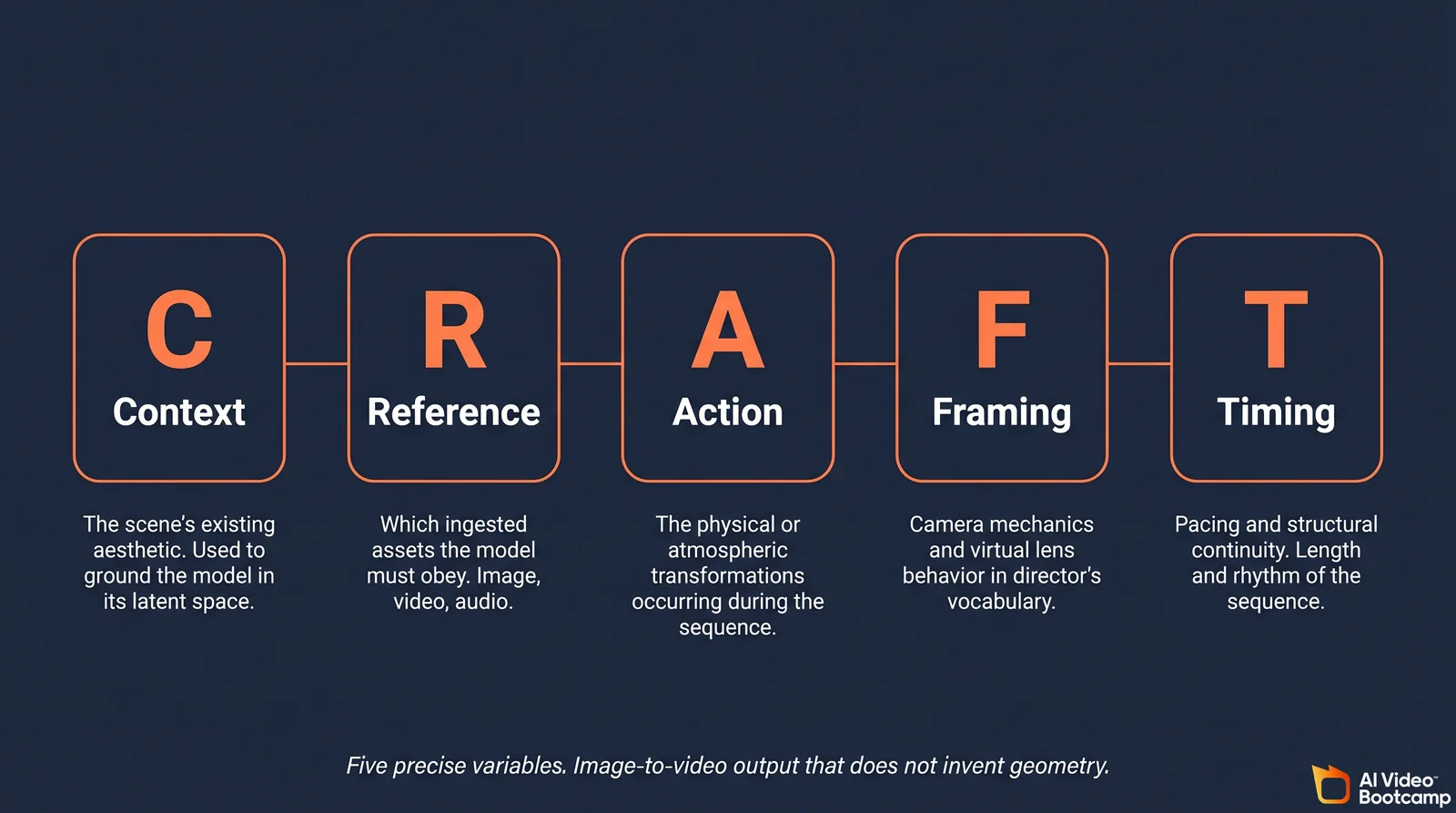 The CRAFT framework illustrated as five connected boxes labeled Context, Reference, Action, Framing, Timing, with a one-line description of what each variable controls in an image-to-video prompt
