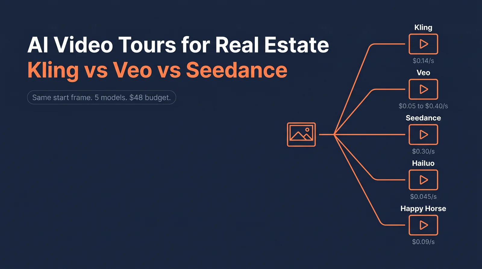 AI Video Tours for Real Estate hero showing the same Park Providencia living room start frame branched into five model outputs labeled Kling, Veo, Seedance, Hailuo, and Happy Horse, with cost per shot underneath each output