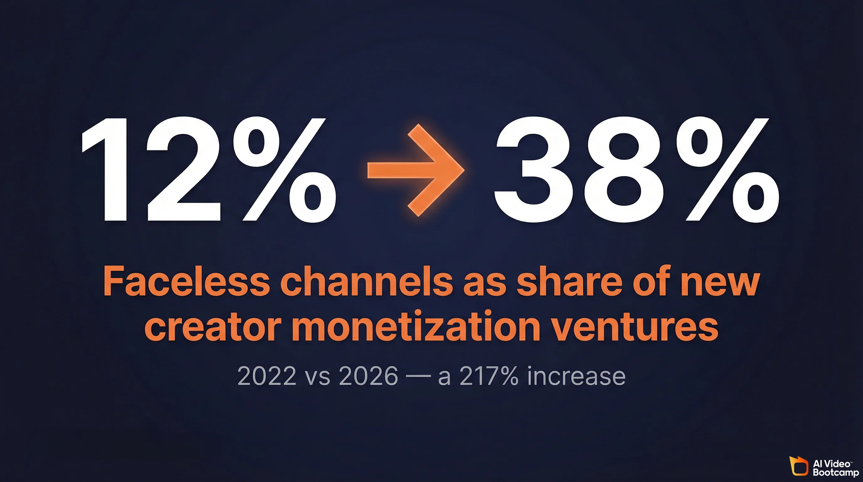 Faceless channels grew from 12% to 38% of new creator monetization ventures between 2022 and 2026, a 217% increase