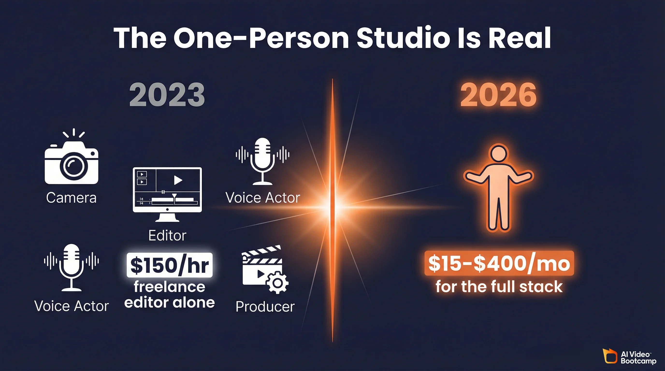 The one-person studio is real: 2023 required camera, editor, voice actor, and producer at $150/hr freelance rate versus 2026 where one person runs the full stack for $15-$400/month
