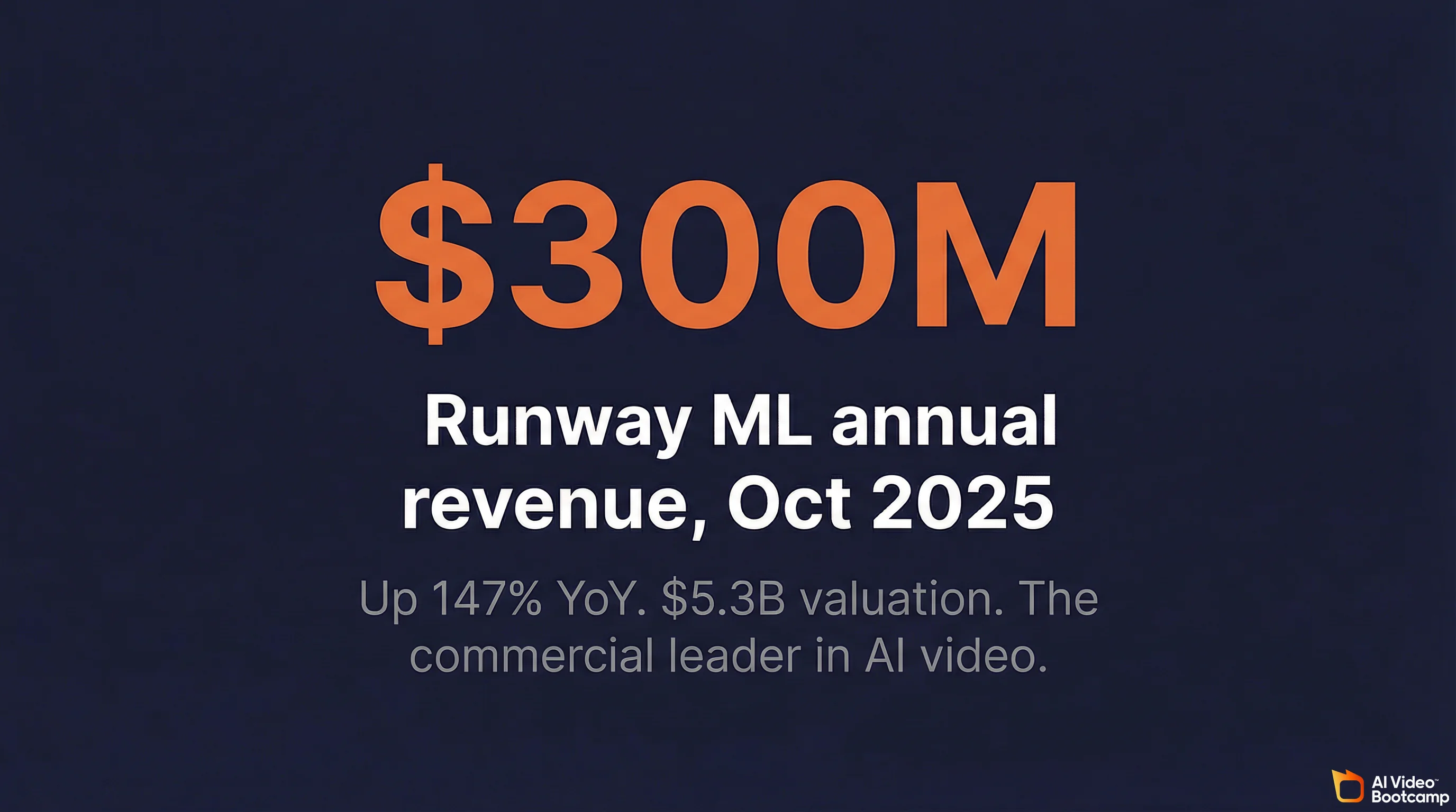 $300M Runway ML annual revenue October 2025, up 147% year over year with $5.3B valuation, the commercial leader in AI video