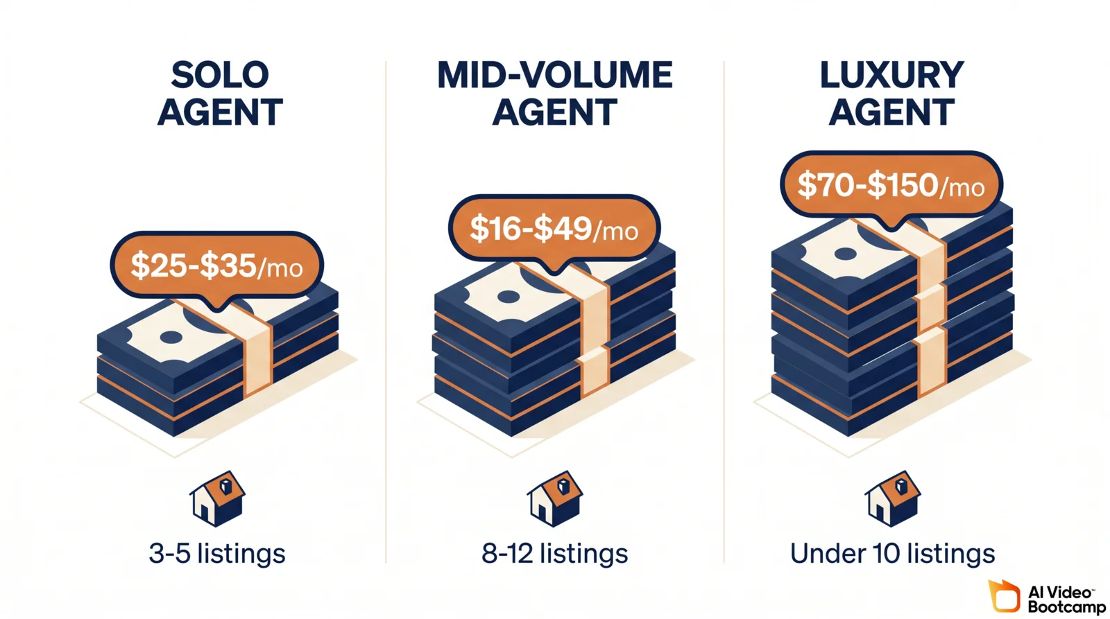 Three column pricing infographic showing solo agent at $25 to $35 per month for 3 to 5 listings, mid volume agent at $16 to $49 per month for 8 to 12 listings, and luxury agent at $70 to $150 per month for under 10 listings