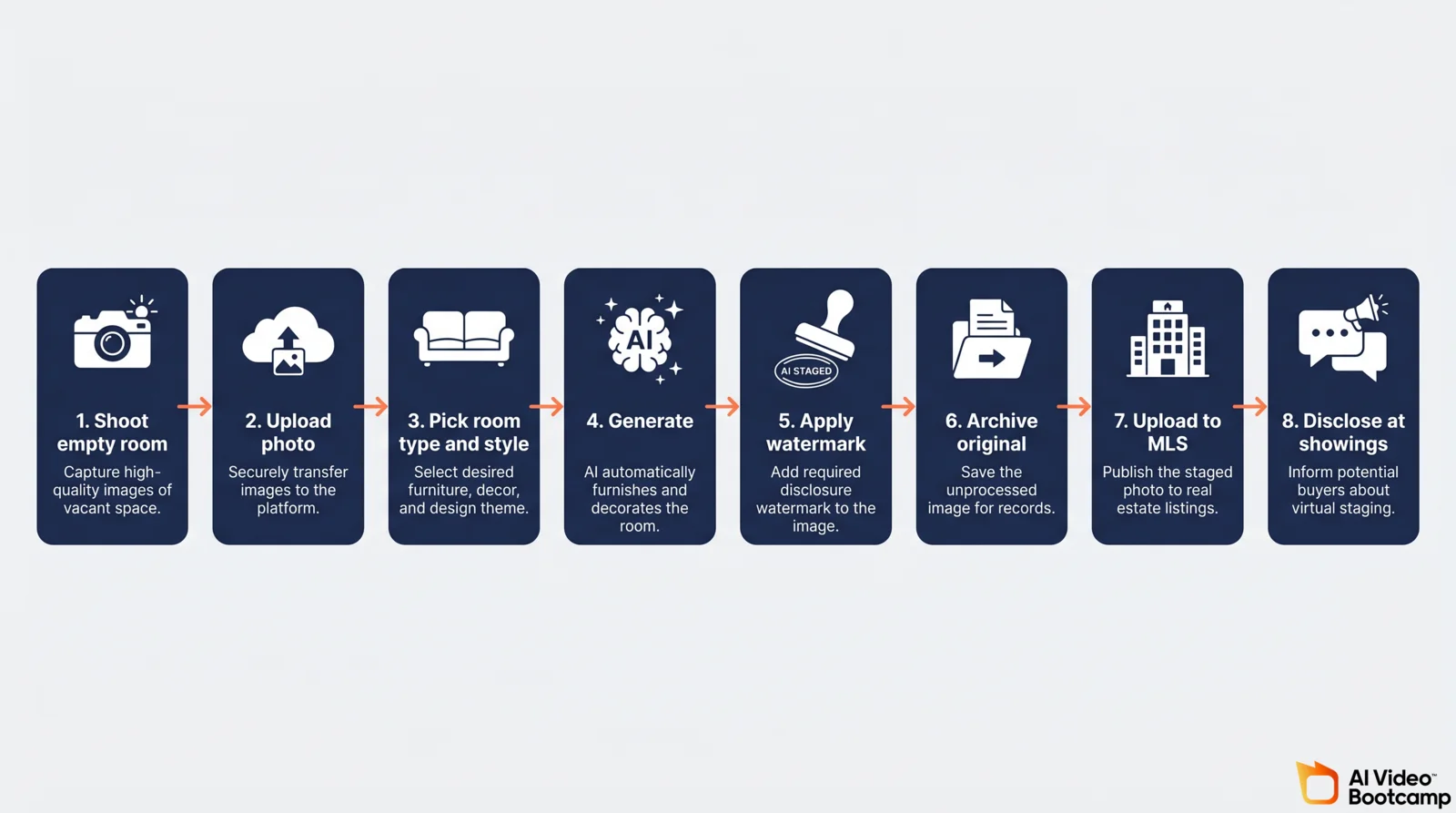 Eight step workflow diagram for AI virtual staging showing shoot empty room, upload photo, pick room type and style, generate, apply watermark, archive original, upload to MLS, disclose at showings