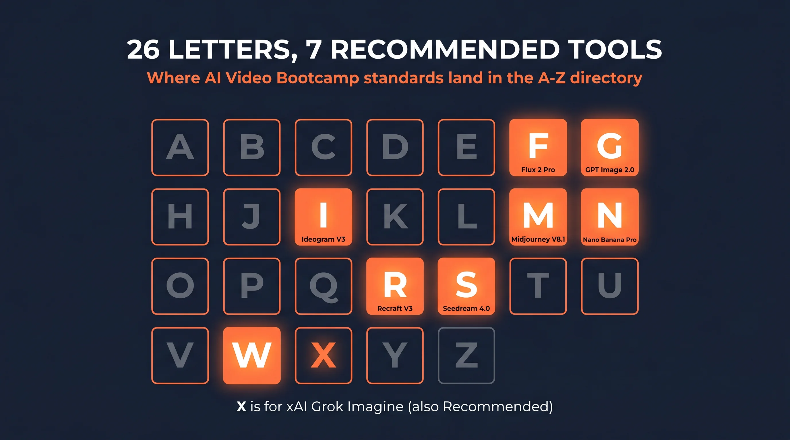 26 letters 7 recommended tools A-Z directory infographic showing alphabet grid A through Z with seven highlighted recommended letter tiles for Flux 2 Pro F, GPT Image 2.0 G, Ideogram V3 I, Midjourney V8.1 M, Nano Banana Pro N, Recraft V3 R, Seedream 4.0 S, plus xAI Grok Imagine X, dark navy background with orange accents