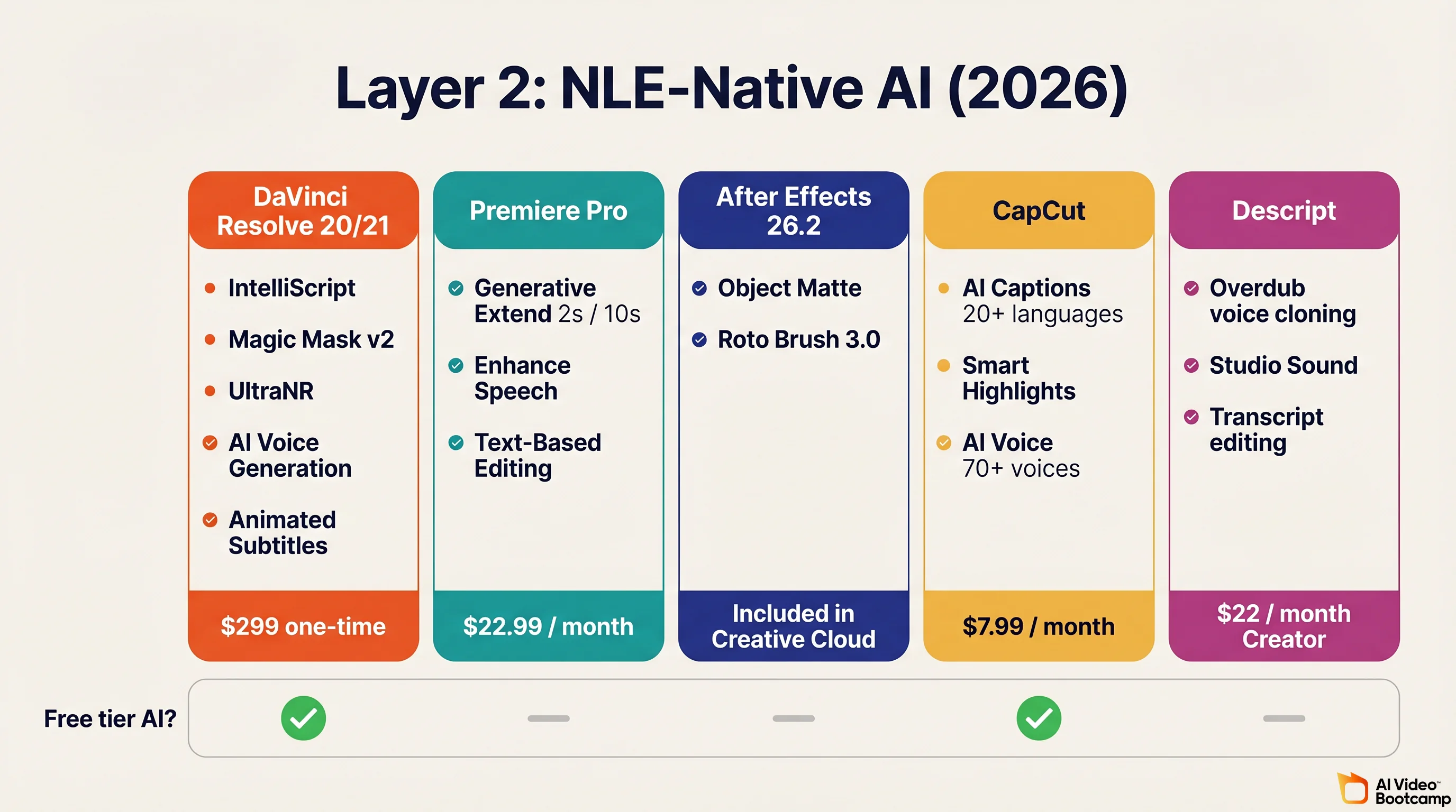 Feature comparison of DaVinci Resolve 20 and 21, Premiere Pro, After Effects 26.2, CapCut, and Descript AI tools