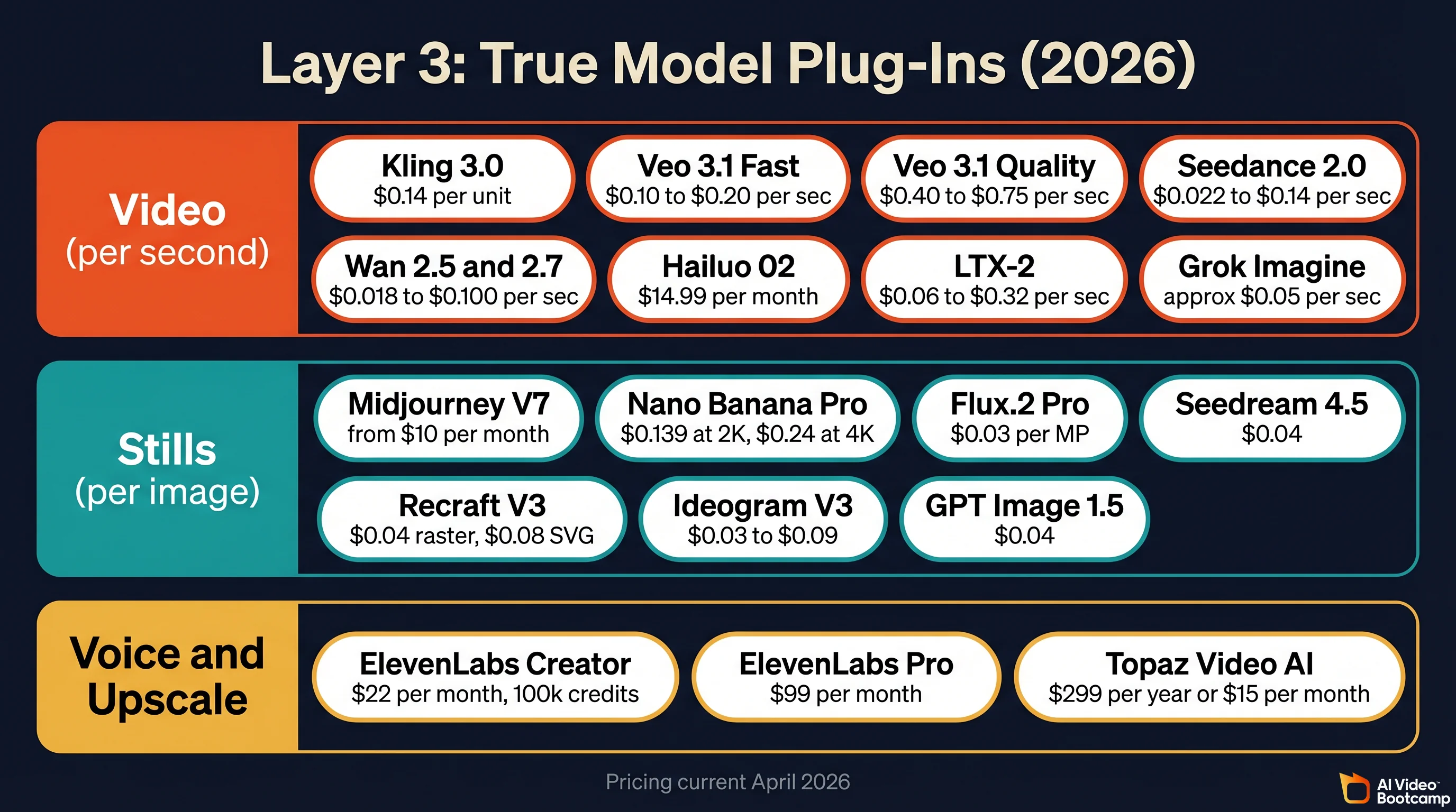 True Model plug-ins for Layer 3: Kling, Veo, Seedance, Hailuo, LTX-2, Wan, Grok Imagine, Midjourney, Nano Banana Pro, ElevenLabs, Topaz