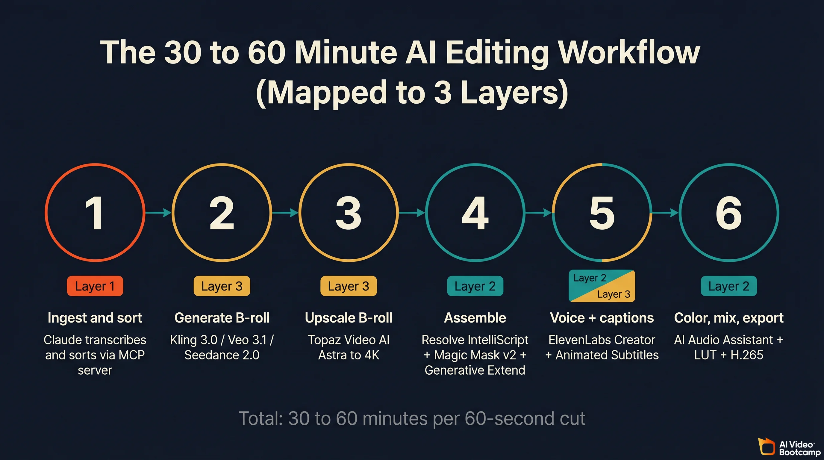 A 6-step AI video editing workflow from raw footage to final export, mapped to the three layers