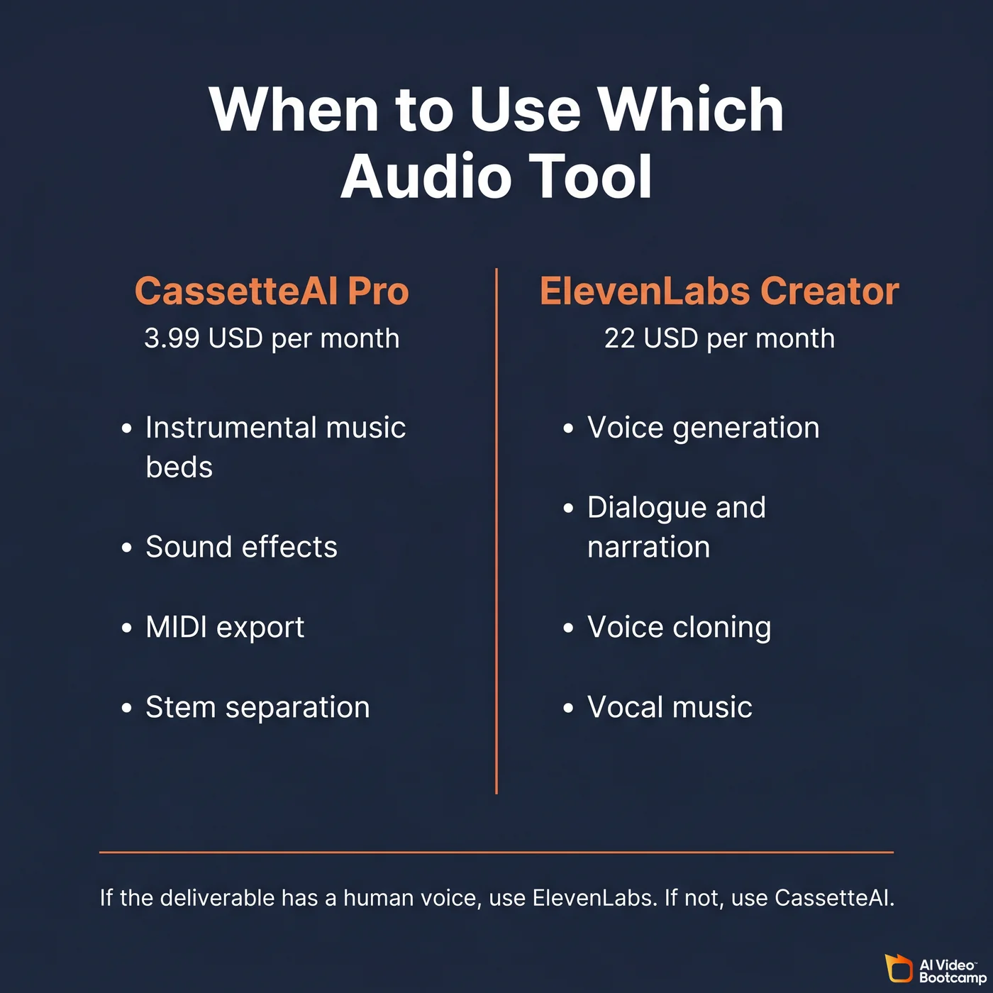 When to Use Which Audio Tool square infographic with two side-by-side columns separated by orange divider, left column CassetteAI Pro 3.99 USD per month with bullets instrumental music beds sound effects MIDI export stem separation, right column ElevenLabs Creator 22 USD per month with bullets voice generation dialogue and narration voice cloning vocal music, bottom rule reads if the deliverable has a human voice use ElevenLabs if not use CassetteAI, dark navy background