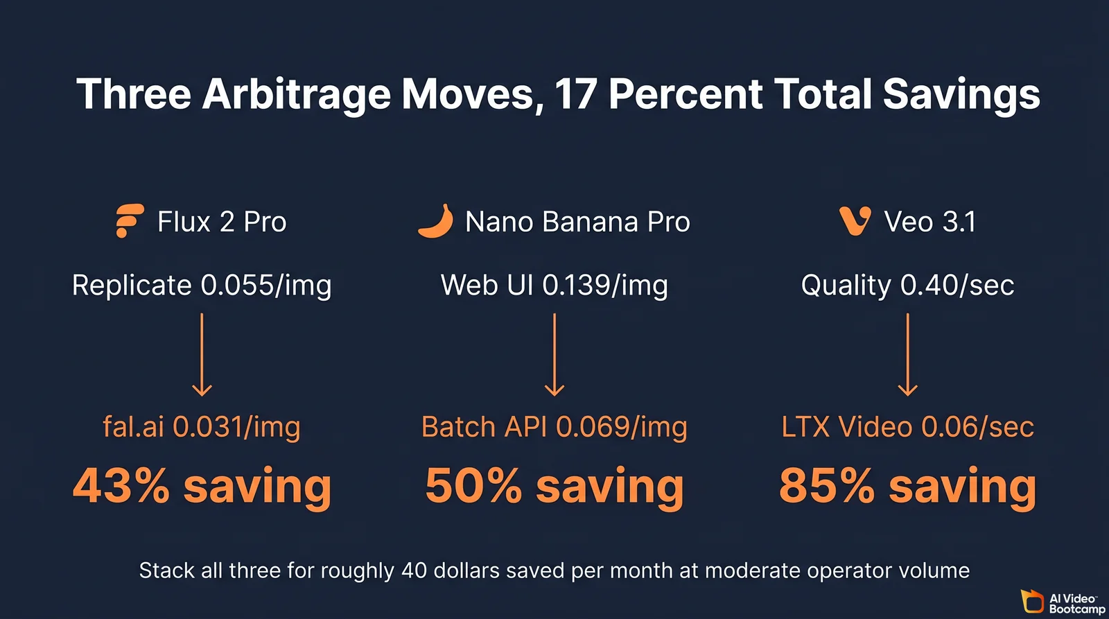 Three Arbitrage Moves infographic showing three side-by-side comparison blocks each with default cost above and arbitrage cost below connected by orange downward arrow, Flux 2 Pro Replicate 0.055 per image to fal.ai 0.031 per image 43 percent saving, Nano Banana Pro Web UI 0.139 per image to Batch API 0.069 per image 50 percent saving, Veo 3.1 Quality 0.40 per second to LTX Video 0.06 per second 85 percent saving, dark navy background