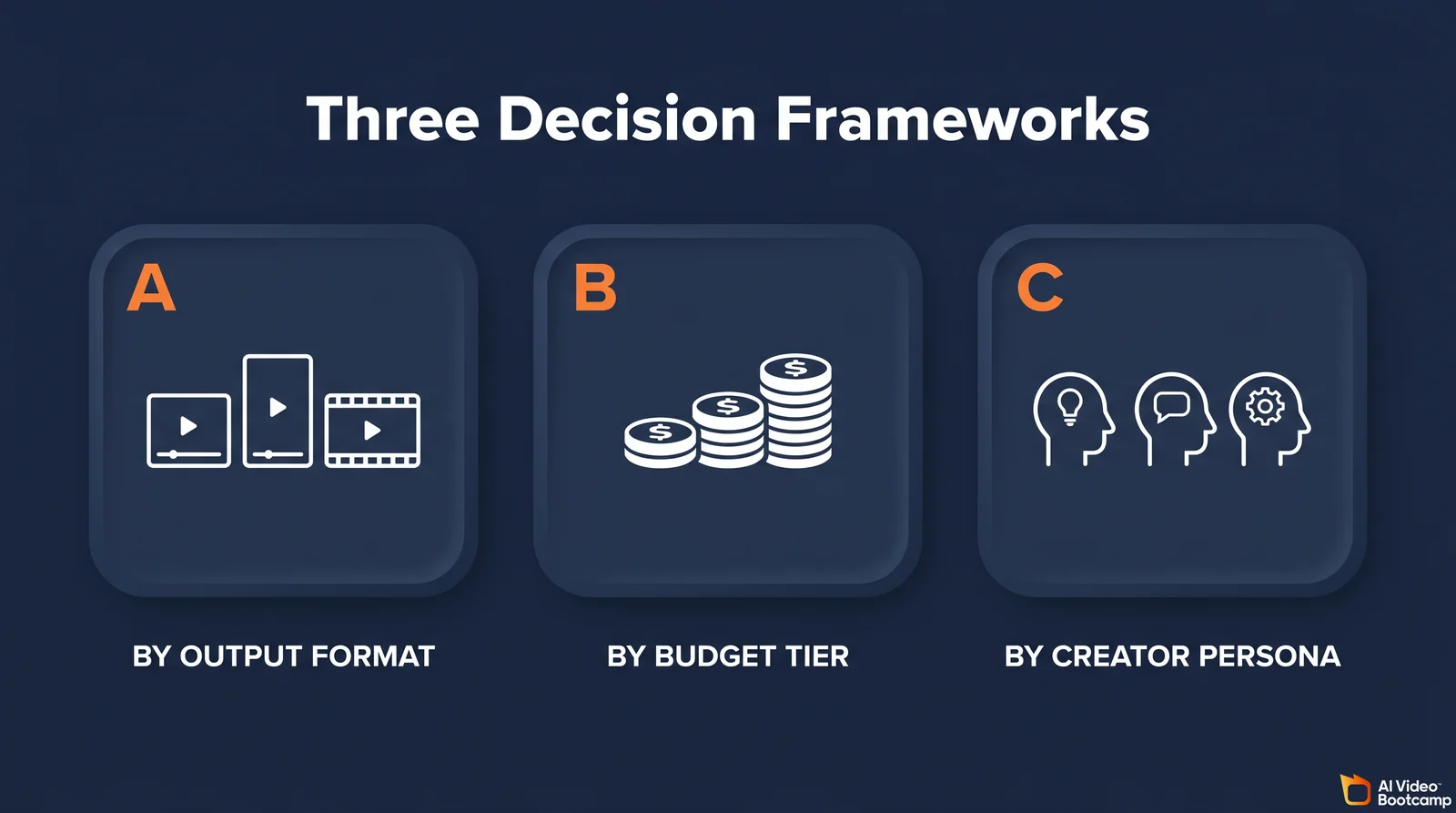 Three Decision Frameworks triptych infographic showing three labeled panels A by output format with three video aspect ratio icons, B by budget tier with three coin stacks, C by creator persona with three head silhouette icons, dark navy background with orange letter labels and white framework names
