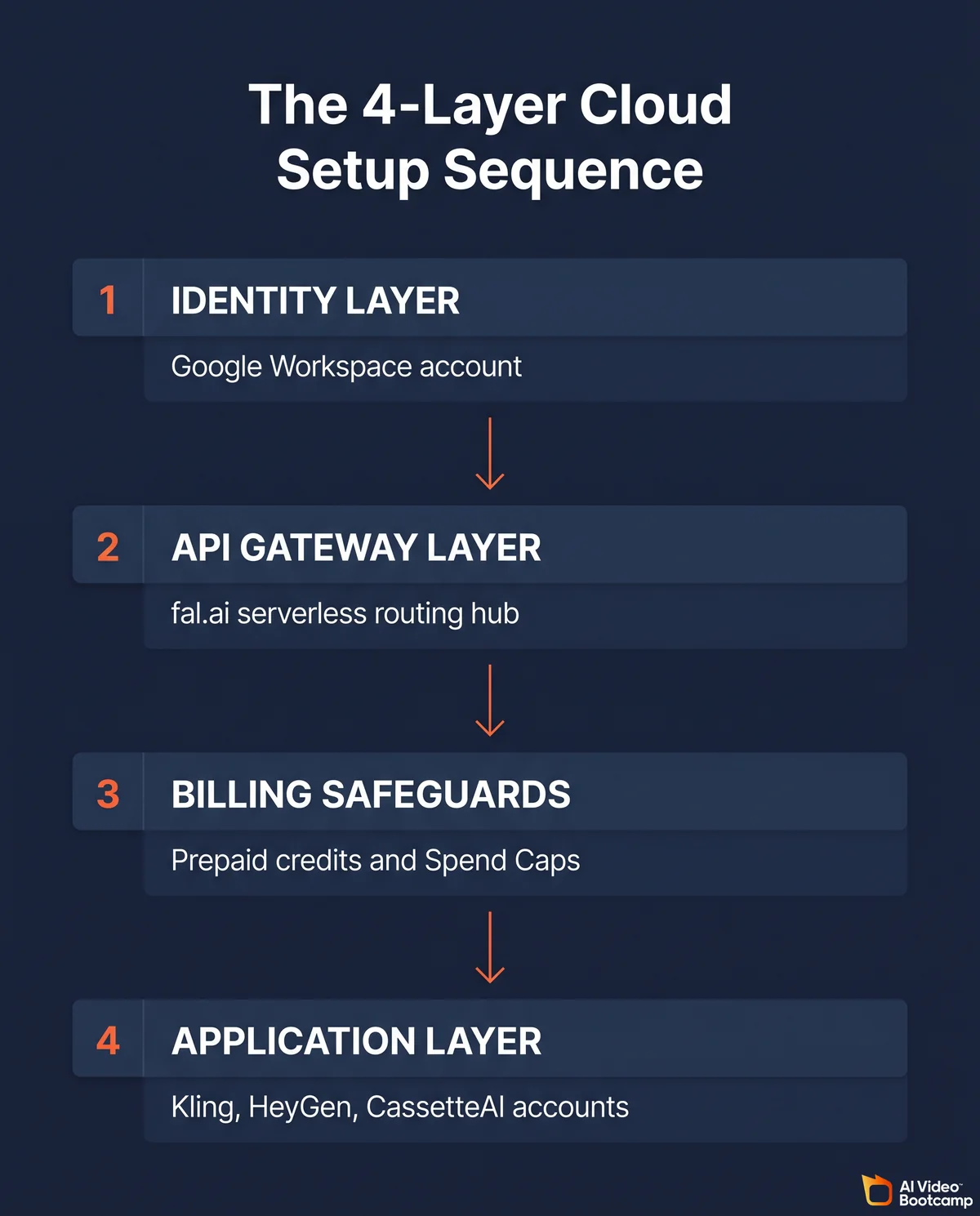 The 4-Layer Cloud Setup Sequence vertical infographic showing four numbered horizontal bands stacked top to bottom connected by orange downward arrows, layer 1 Identity Layer Google Workspace account, layer 2 API Gateway Layer fal.ai serverless routing hub, layer 3 Billing Safeguards prepaid credits and Spend Caps, layer 4 Application Layer Kling HeyGen CassetteAI accounts, dark navy background with white text and orange numerals