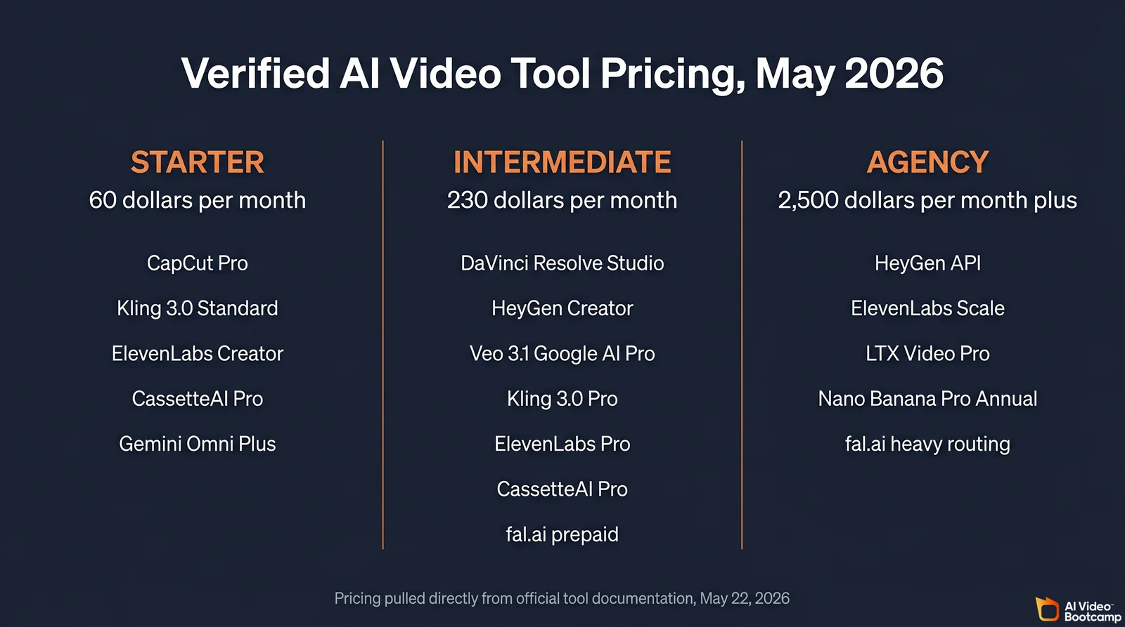 Verified AI video tool pricing comparison May 2026, three-column infographic showing Starter tier 60 USD per month CapCut Pro Kling 3.0 ElevenLabs Creator CassetteAI Pro Gemini Omni Plus, Intermediate tier 230 USD per month DaVinci Resolve Studio HeyGen Creator Veo 3.1 Kling 3.0 Pro ElevenLabs Pro CassetteAI Pro fal.ai prepaid, Agency tier 2,500 USD per month HeyGen API ElevenLabs Scale LTX Video Pro Nano Banana Pro Annual fal.ai heavy routing