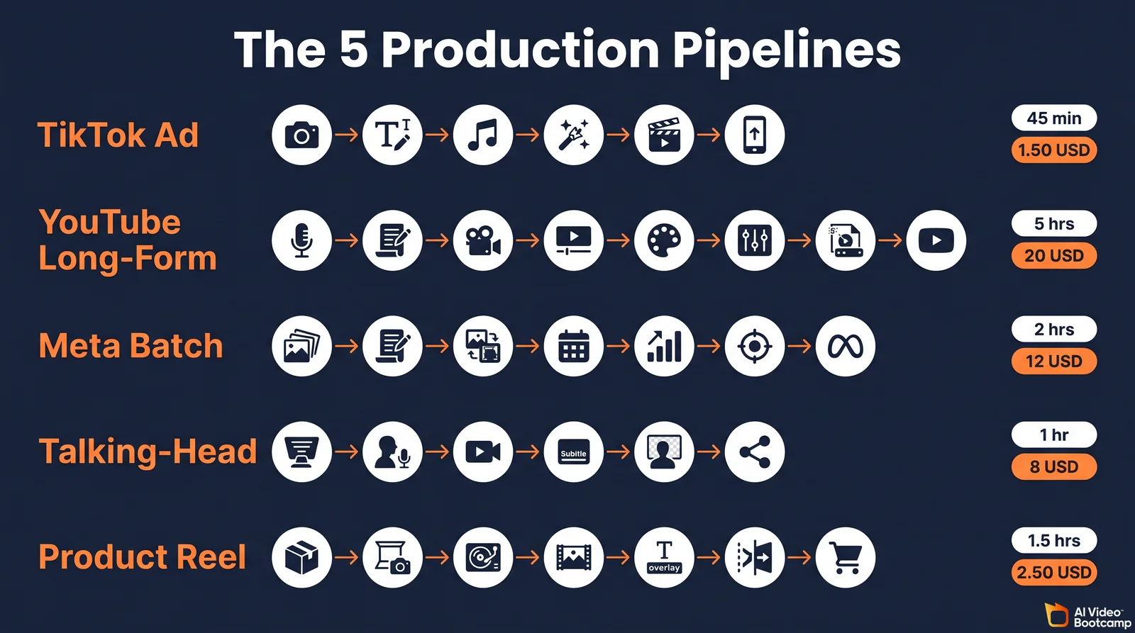 The 5 Production Pipelines flow visual showing five horizontal rows with pipeline names on left in orange TikTok Ad YouTube Long-Form Meta Batch Talking-Head Product Reel, each row showing a sequence of white tool icons connected by orange arrows, time and compute cost labels on right 45 min 1.50 USD, 5 hrs 20 USD, 2 hrs 12 USD, 1 hr 8 USD, 1.5 hrs 2.50 USD, dark navy background