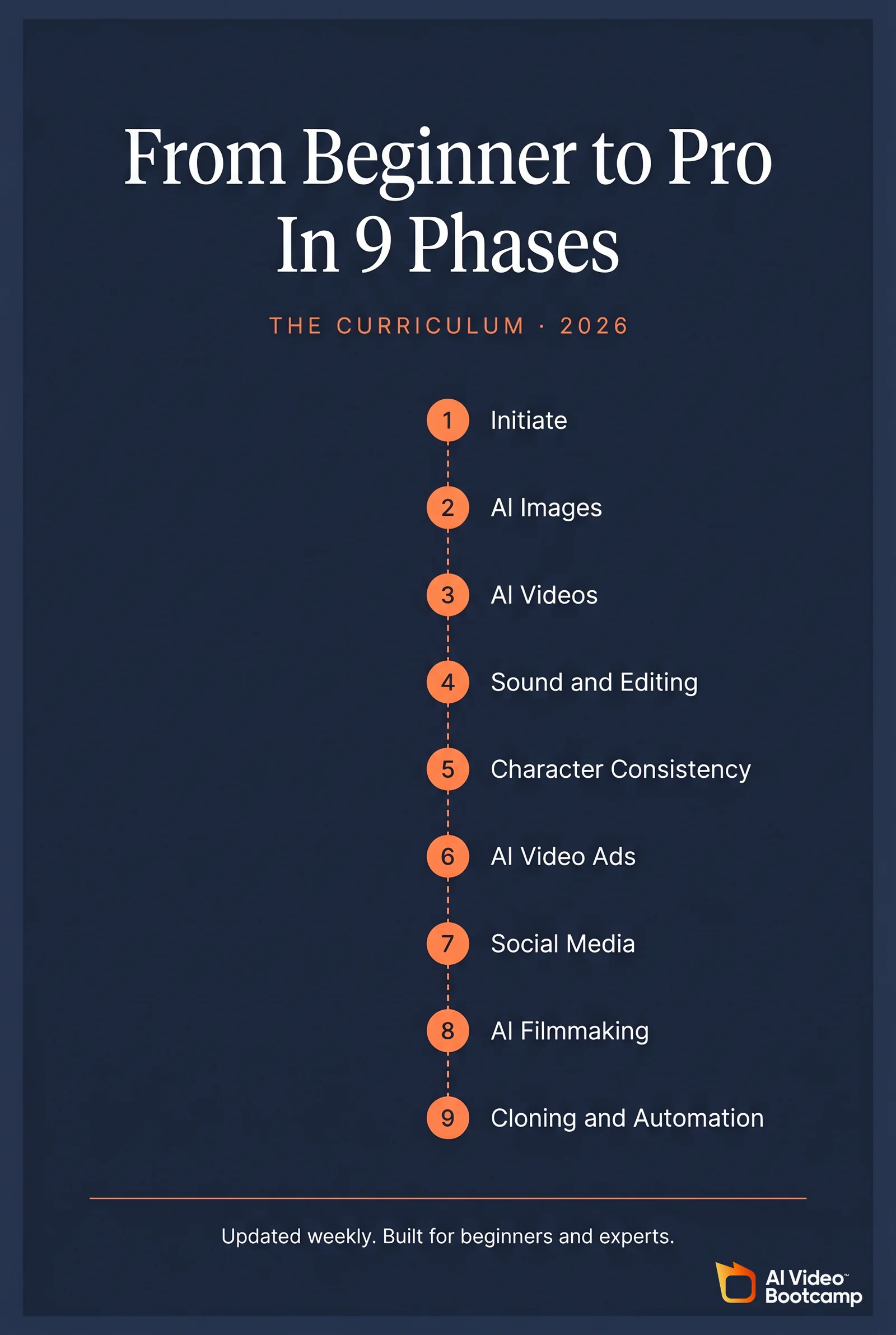 9 phase curriculum overview from Initiate to Cloning and Automation, updated weekly, built for beginners and experts