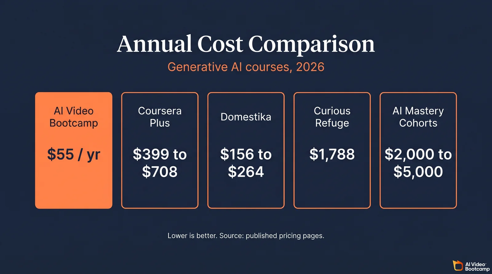 Annual cost comparison of generative AI courses 2026 showing AI Video Bootcamp at $55 per year against Coursera Plus $399-$708, Domestika $156-$264, Curious Refuge $1,788, and AI mastery cohorts $2,000-$5,000