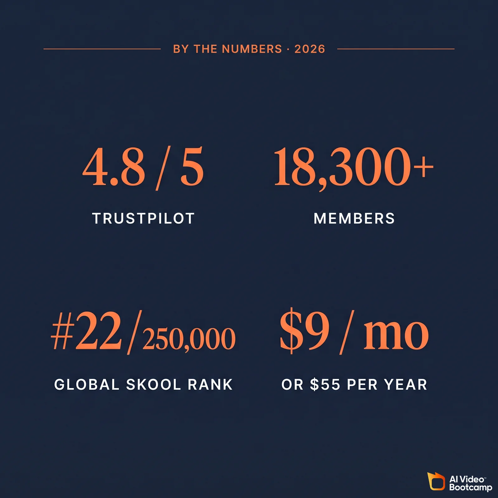 Stats card showing AI Video Bootcamp 2026 by the numbers: 4.8 of 5 Trustpilot rating, 20,000 plus members, ranked #22 of 250,000 Skool communities globally, $9 per month or $55 per year