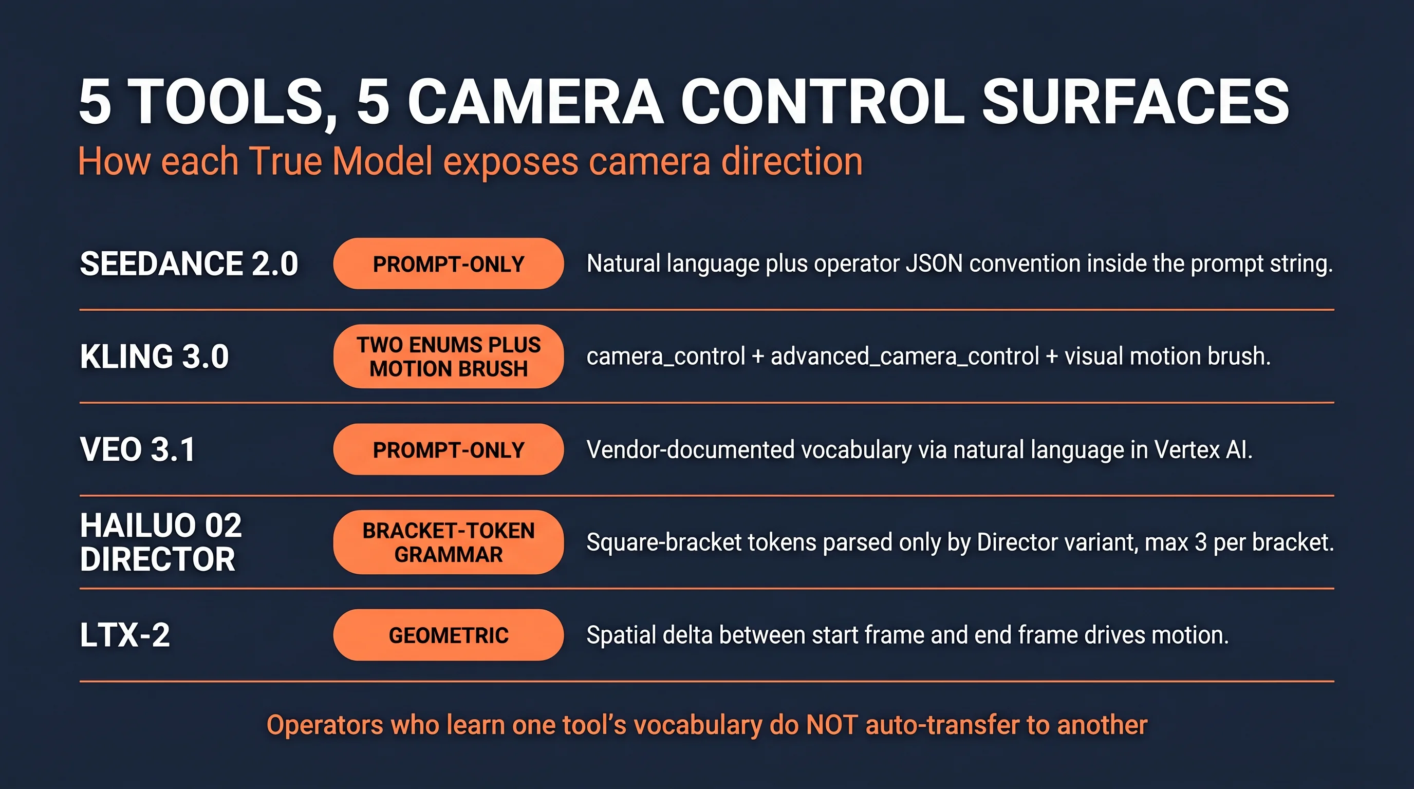5 Tools 5 Camera Control Surfaces infographic showing how each True Model exposes camera direction for Seedance 2.0 prompt-only, Kling 3.0 two enums plus motion brush, Veo 3.1 prompt-only, Hailuo 02 Director bracket-token grammar, LTX-2 geometric start-end frame delta, dark navy background with orange accents
