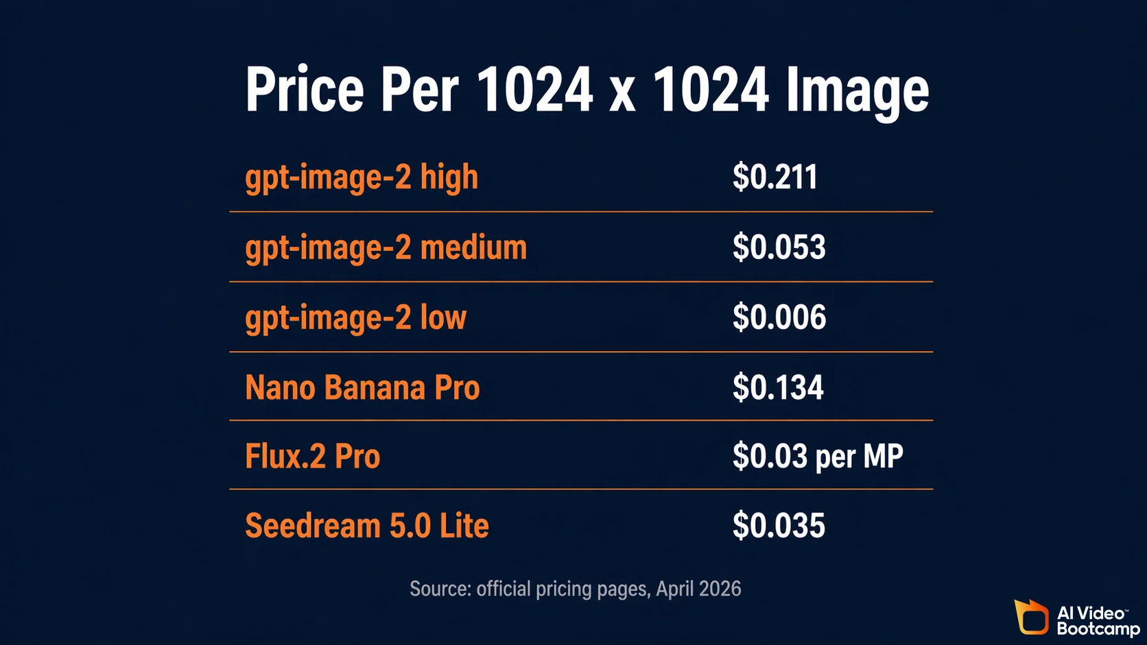 Pricing comparison card showing ChatGPT Images 2.0 at $0.006 to $0.211 per image, Nano Banana Pro at $0.134/2K $0.24/4K, Flux.2 Pro at $0.03 per megapixel, and Seedream 5.0 Lite at $0.035