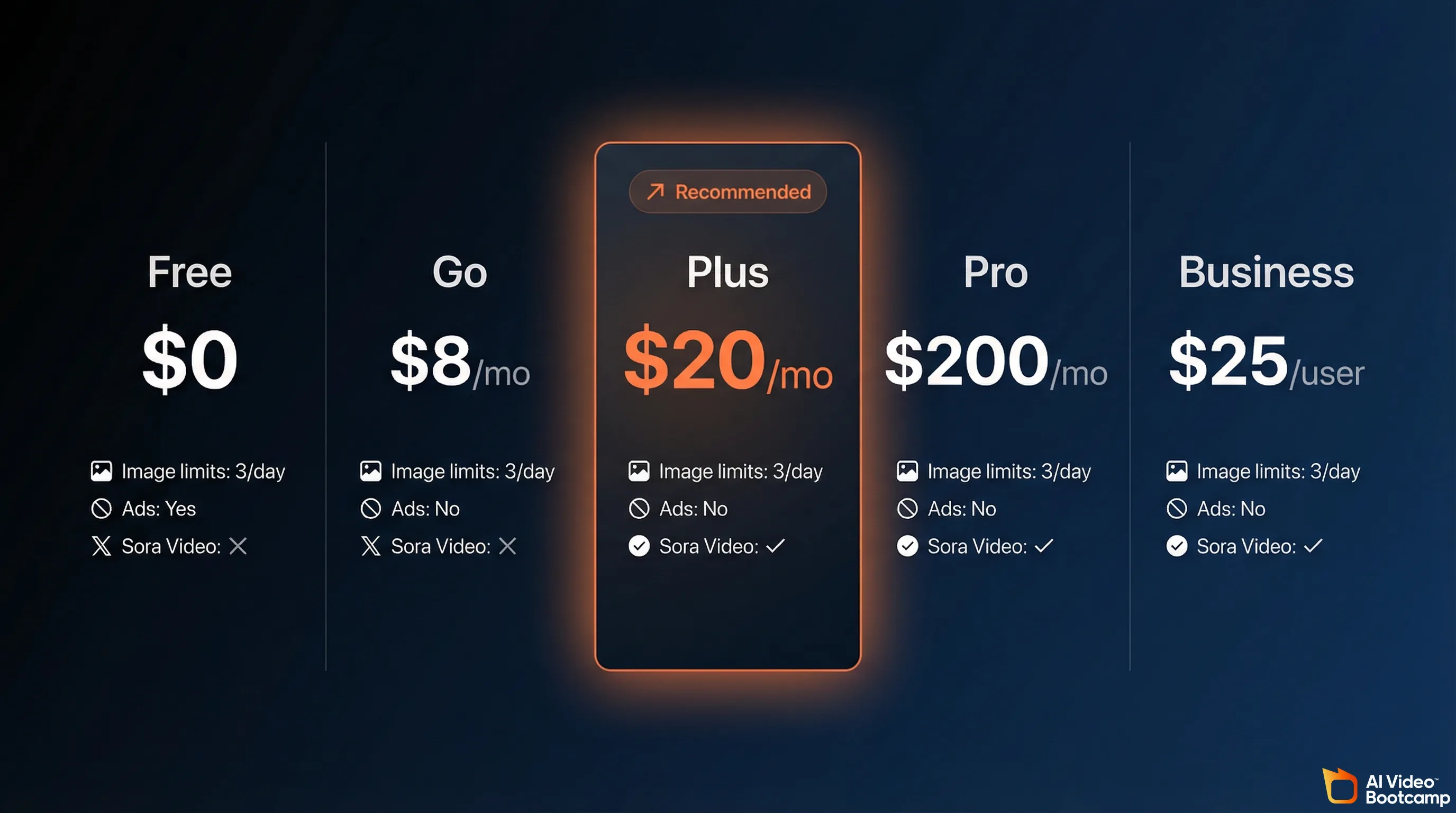 ChatGPT pricing tiers comparison infographic showing Free $0, Go $8/mo, Plus $20/mo recommended, Pro $200/mo, and Business $25/user with image limits, ad status, and Sora video availability for each tier