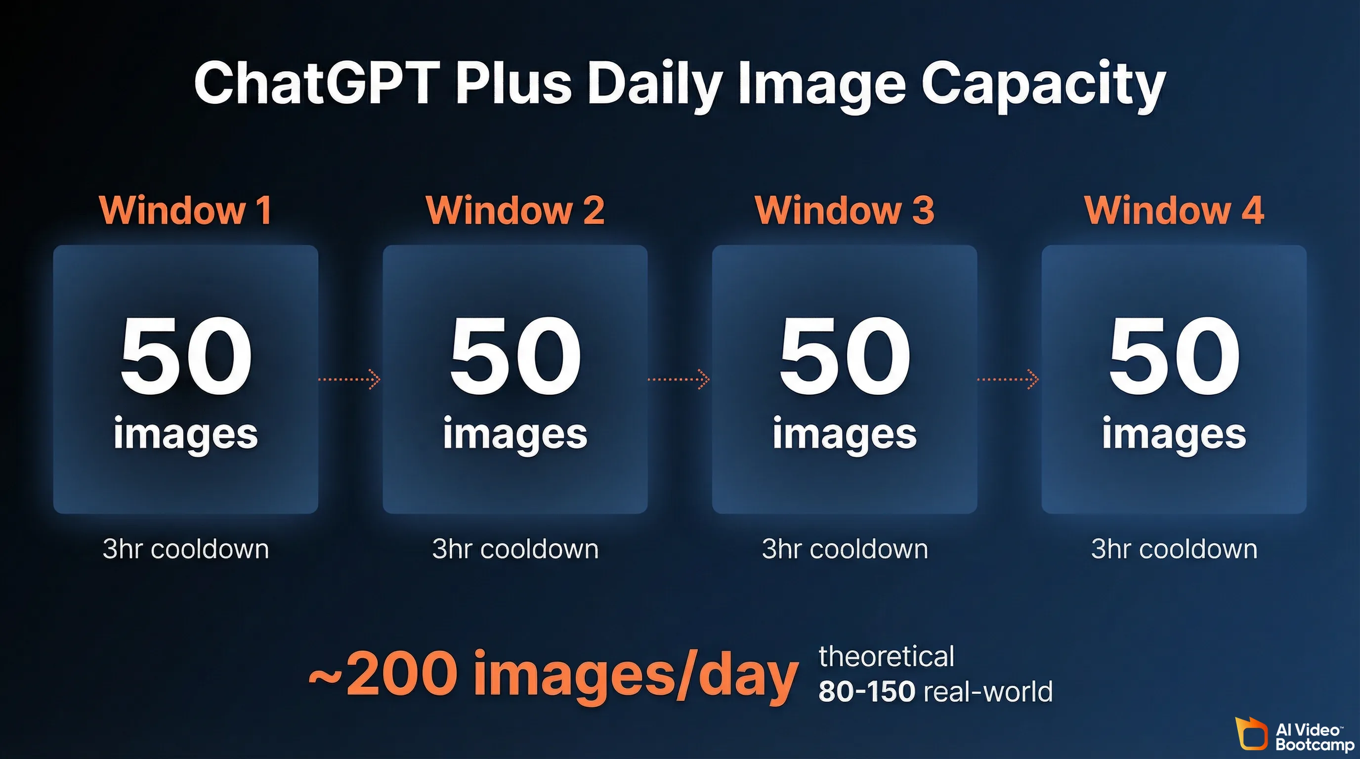 ChatGPT Plus daily image capacity infographic showing four 3-hour rolling windows of 50 images each totaling approximately 200 images per day theoretical maximum with 80-150 real-world output