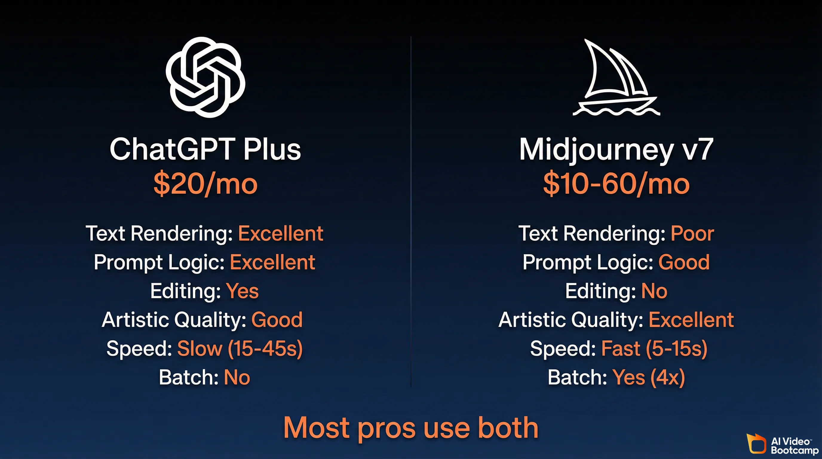 ChatGPT Plus versus Midjourney v7 comparison infographic showing side-by-side feature comparison including text rendering, prompt logic, editing, artistic quality, speed, and batch generation capabilities with pricing of $20 per month versus $10-60 per month