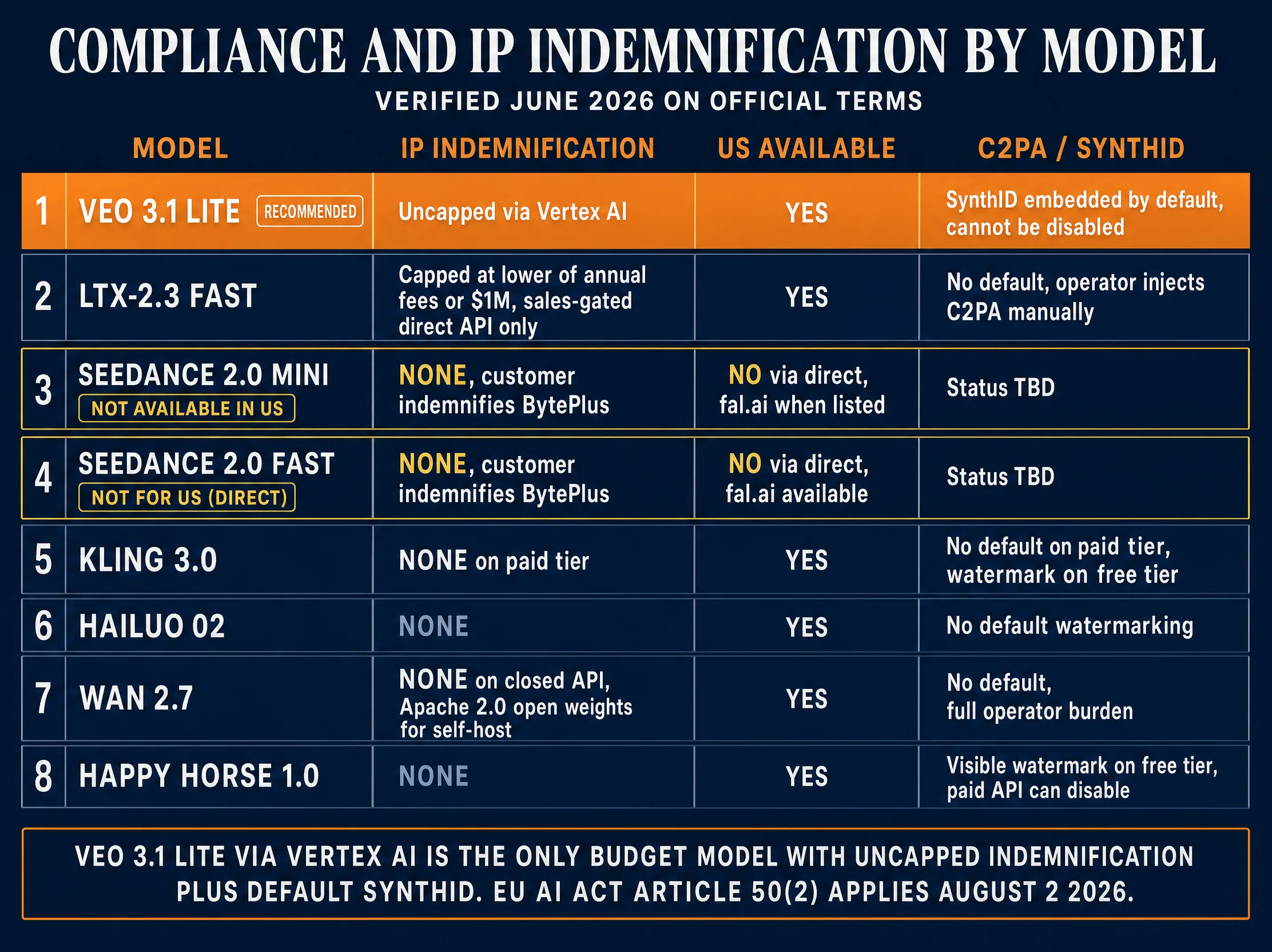 Compliance and IP indemnification 8-row matrix showing Veo 3.1 Lite as the only budget model with uncapped indemnification via Vertex AI plus default SynthID embedded, LTX-2.3 Fast capped at lower of annual fees or $1M sales-gated direct API only, Seedance 2.0 Mini and Fast marked NOT FOR US with amber outlines, Kling 3.0 Hailuo 02 Wan 2.7 Happy Horse 1.0 all showing NONE indemnification, with EU AI Act Article 50(2) August 2 2026 deadline noted