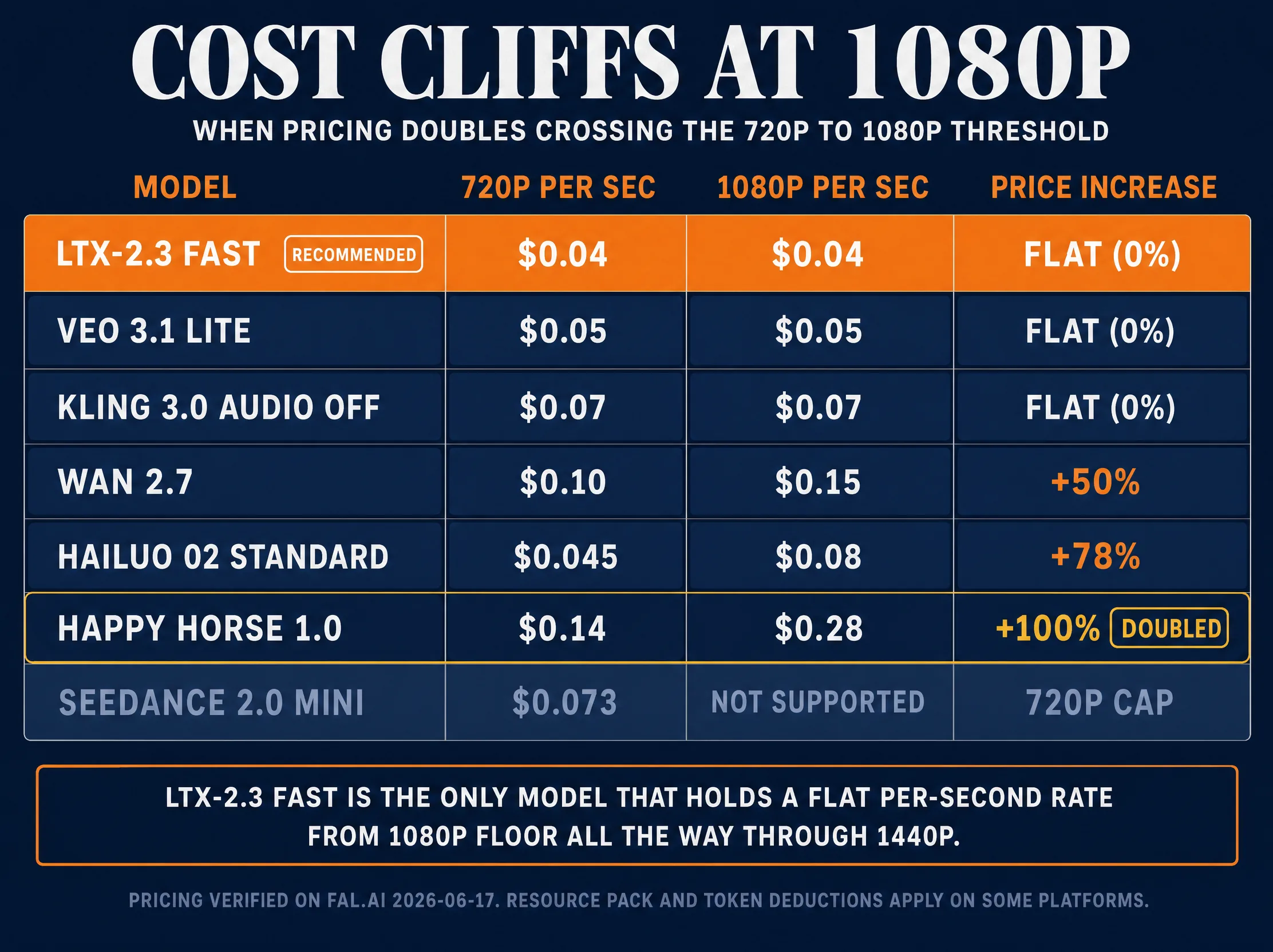 Cost cliffs at 1080p table showing LTX-2.3 Fast and Veo 3.1 Lite and Kling 3.0 audio-off all holding flat 0 percent increase from 720p to 1080p, Wan 2.7 jumping 50 percent from $0.10 to $0.15, Hailuo 02 Standard jumping 78 percent from $0.045 to $0.08, Happy Horse 1.0 doubling 100 percent from $0.14 to $0.28, and Seedance 2.0 Mini greyed out as 720p cap not supported at 1080p