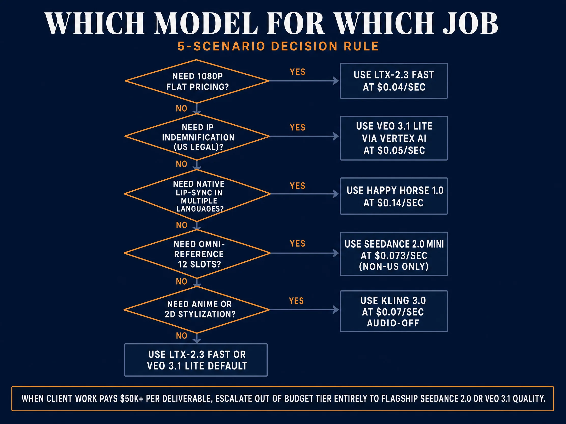 Decision routing tree showing five sequential diamond decisions: need 1080p flat pricing leads to LTX-2.3 Fast at $0.04/sec, need IP indemnification US legal leads to Veo 3.1 Lite via Vertex AI at $0.05/sec, need native lip-sync in multiple languages leads to Happy Horse 1.0 at $0.14/sec, need omni-reference 12 slots leads to Seedance 2.0 Mini at $0.073/sec non-US only, need anime or 2D stylization leads to Kling 3.0 at $0.07/sec audio-off, fallthrough default to LTX-2.3 Fast or Veo 3.1 Lite, with caption to escalate out of budget tier entirely for $50k+ client work