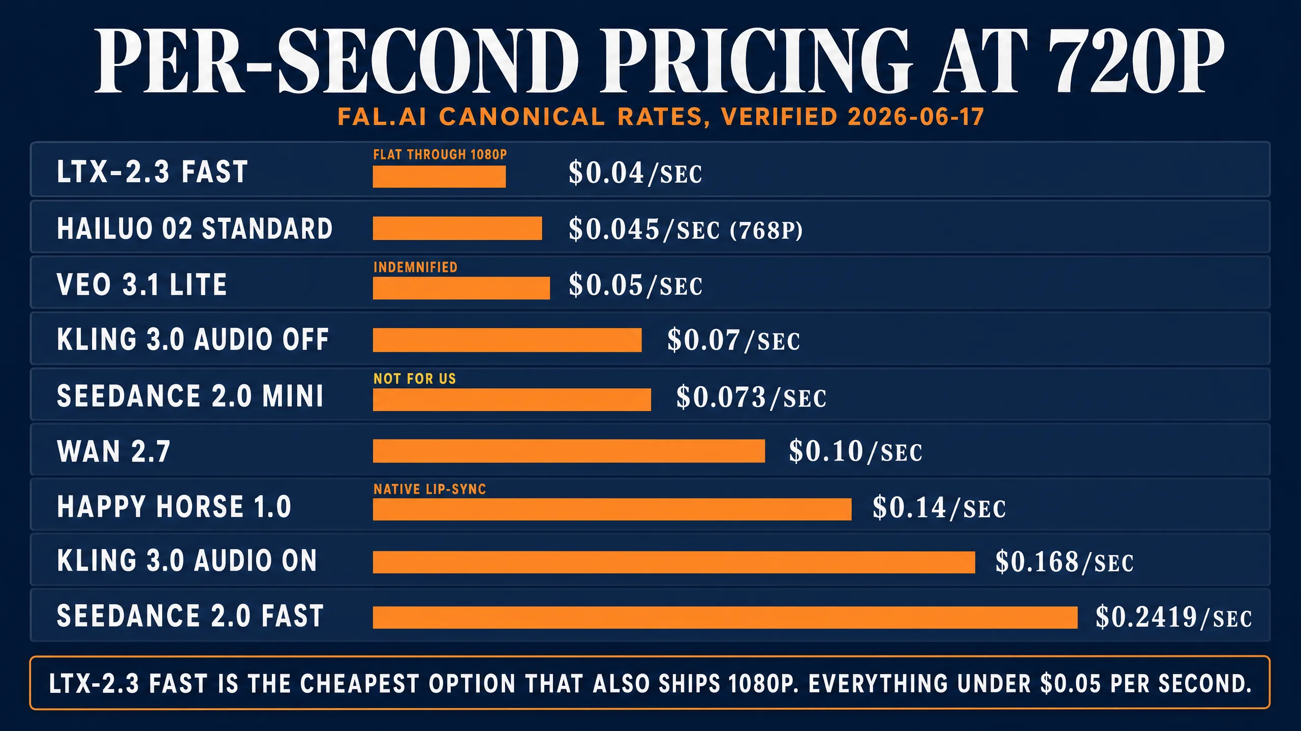 Per-second pricing at 720p horizontal bar chart showing LTX-2.3 Fast at $0.04/sec, Hailuo 02 Standard at $0.045/sec, Veo 3.1 Lite at $0.05/sec with indemnified tag, Kling 3.0 audio-off at $0.07/sec, Seedance 2.0 Mini at $0.073/sec with not-for-US tag, Wan 2.7 at $0.10/sec, Happy Horse 1.0 at $0.14/sec with native lip-sync tag, Kling 3.0 audio-on at $0.168/sec, Seedance 2.0 Fast at $0.2419/sec, with caption noting LTX-2.3 Fast is the cheapest option that also ships 1080p