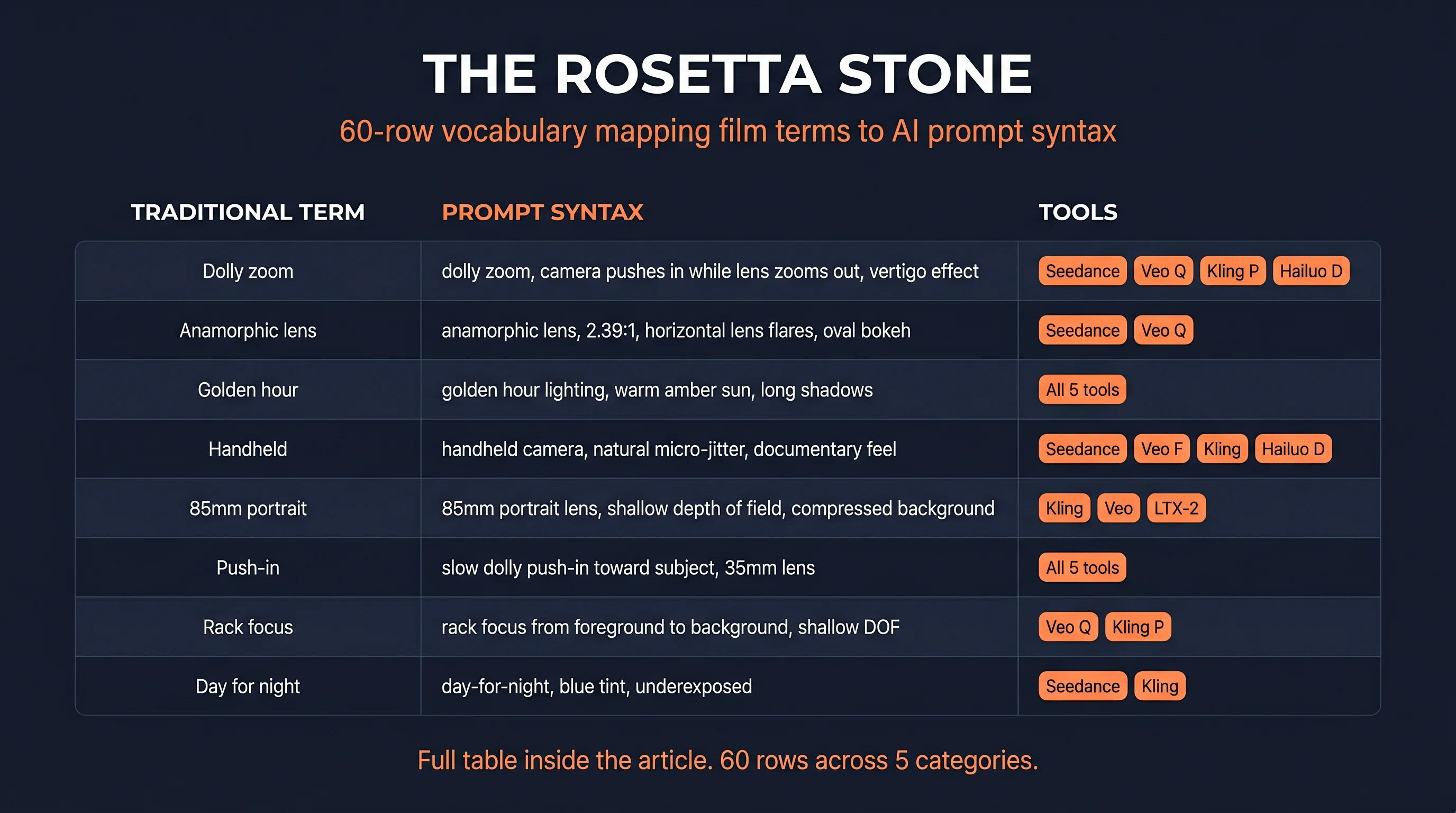 The Rosetta Stone preview infographic showing sample rows mapping traditional film terms like dolly zoom, anamorphic lens, golden hour, handheld, 85mm portrait, push-in, rack focus, day for night to AI prompt syntax with True Model tool tags, dark navy background with orange accents