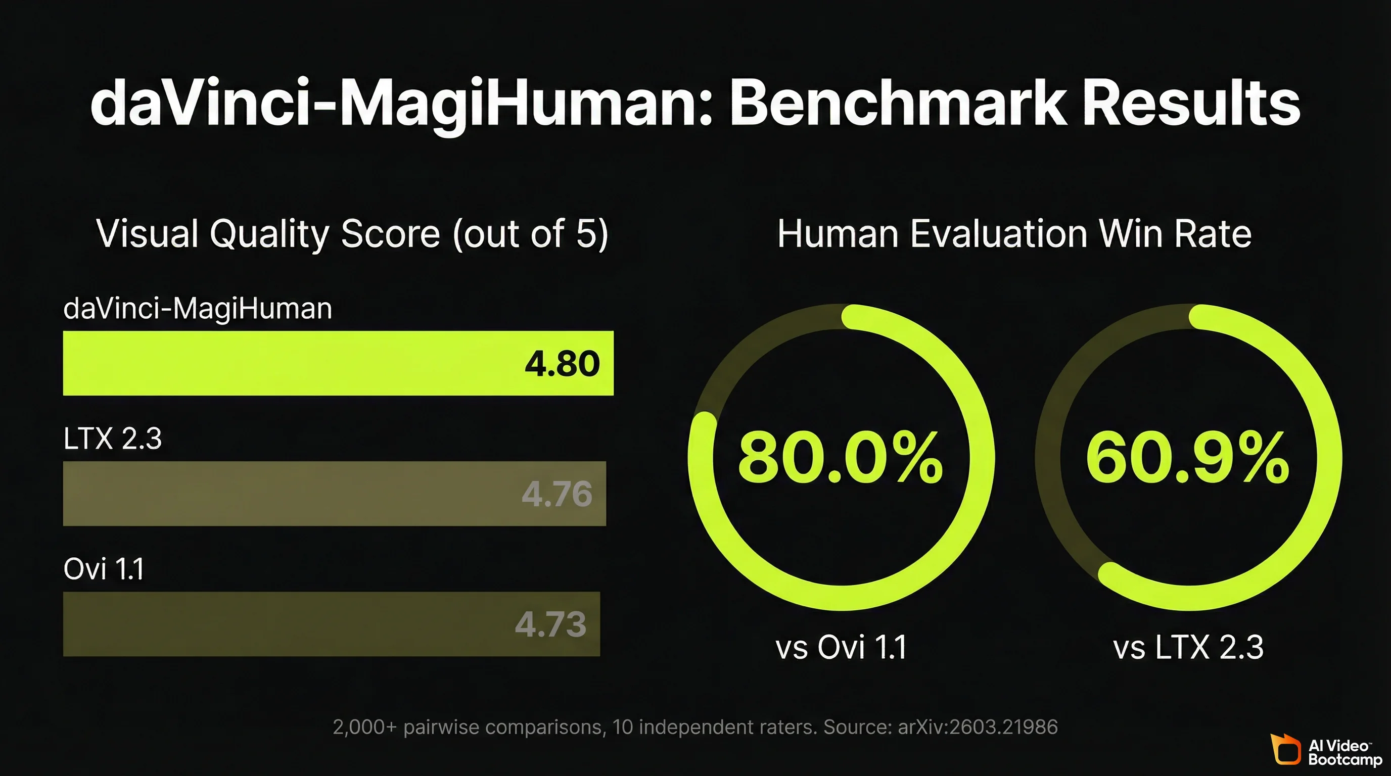 daVinci-MagiHuman benchmark results showing visual quality score 4.80 out of 5 versus LTX 2.3 at 4.76 and Ovi 1.1 at 4.73 plus 80 percent win rate versus Ovi and 60.9 percent versus LTX in human evaluation