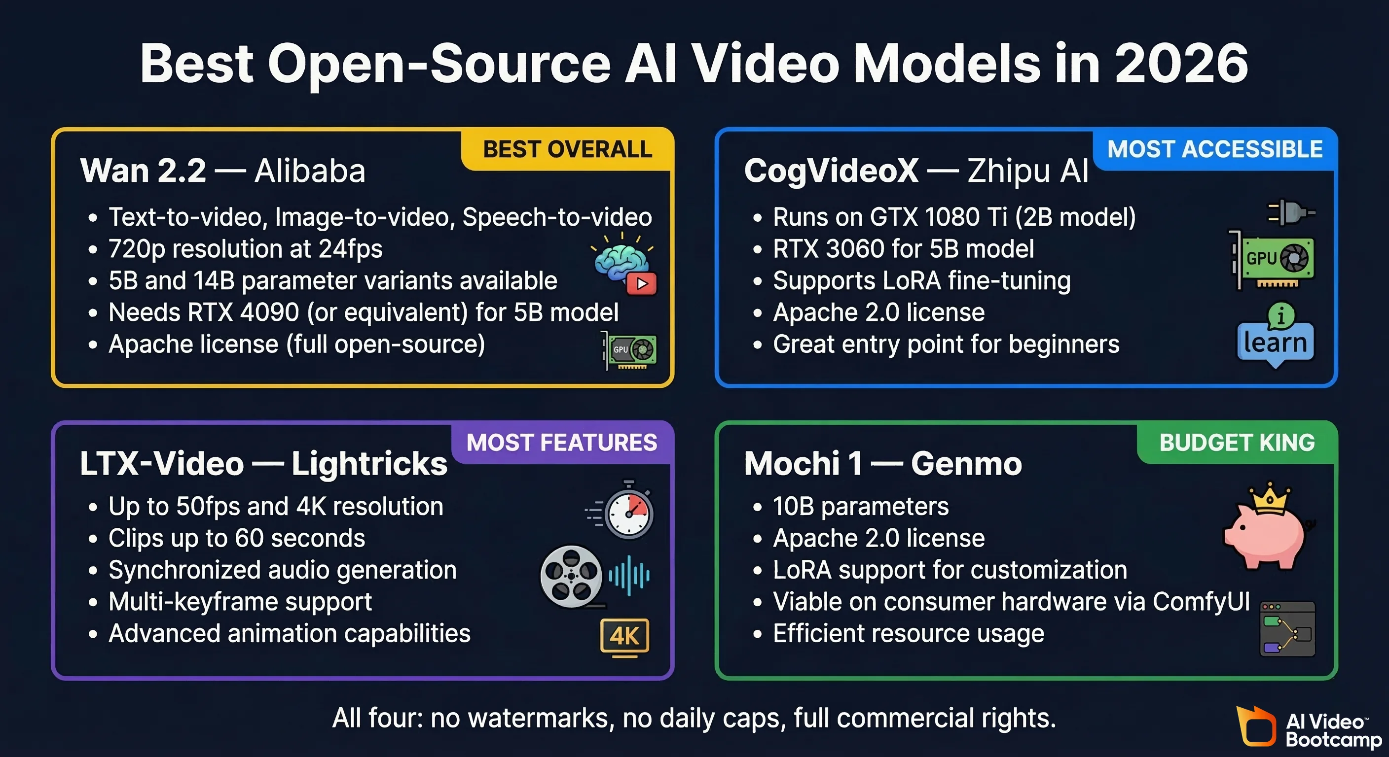 Best open-source AI video models in 2026 showing four model cards: Wan 2.2 labeled The Current King with RTX 4090 requirement and cinematic 720p output, CogVideoX labeled The Accessible One running on GTX 1080 Ti, LTX-Video labeled The Feature-Rich One with native 4K and 50 FPS, and Mochi 1 labeled The Heavyweight with 10B parameters and Apache 2.0 license