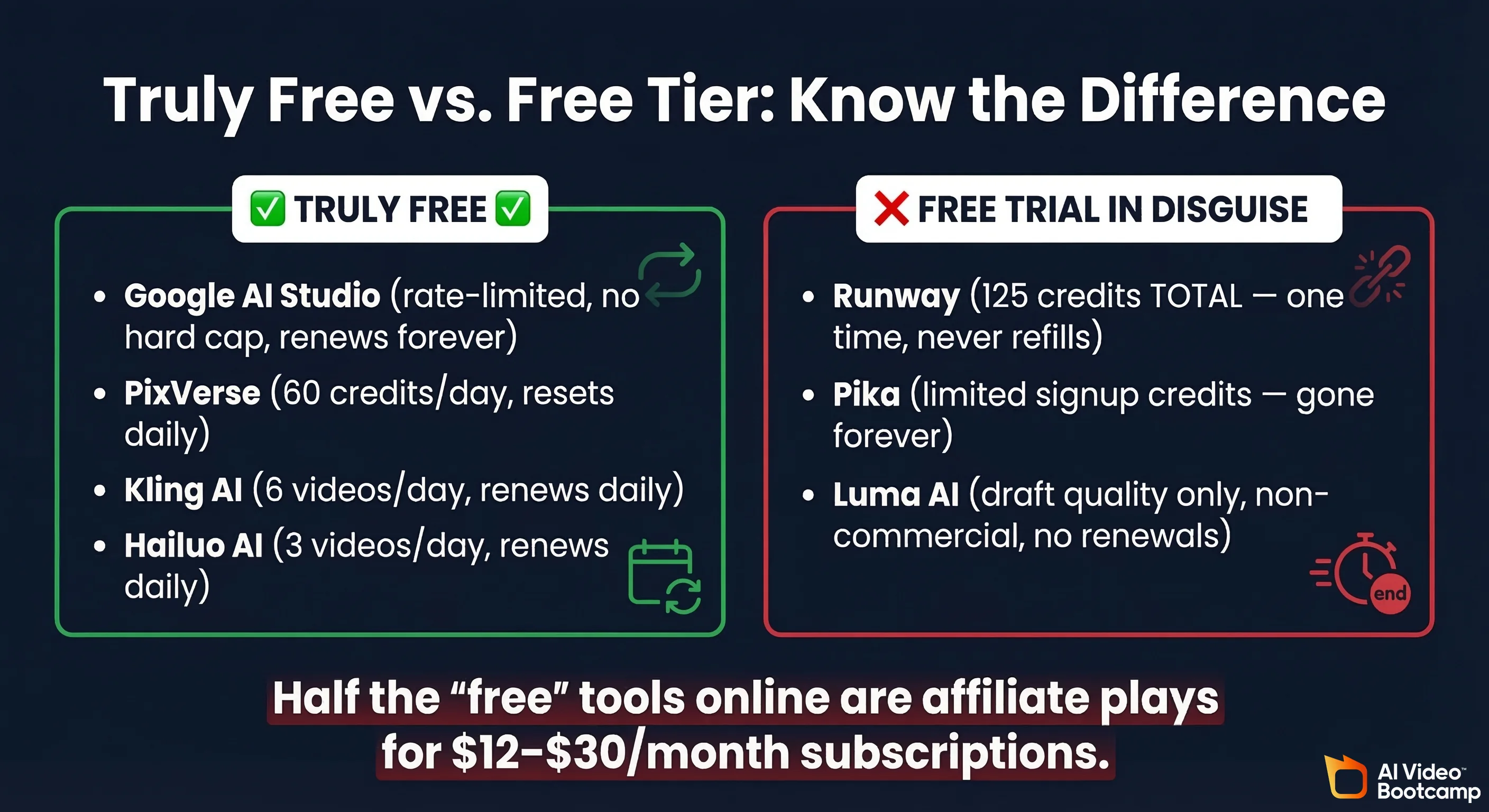 Truly Free vs Free Tier comparison chart showing green column for Google AI Studio and PixVerse with daily-renewing credits versus red column for Runway and Pika with one-time credit dumps that never refill, with criteria rows for renewal, watermark, commercial use, and daily limit