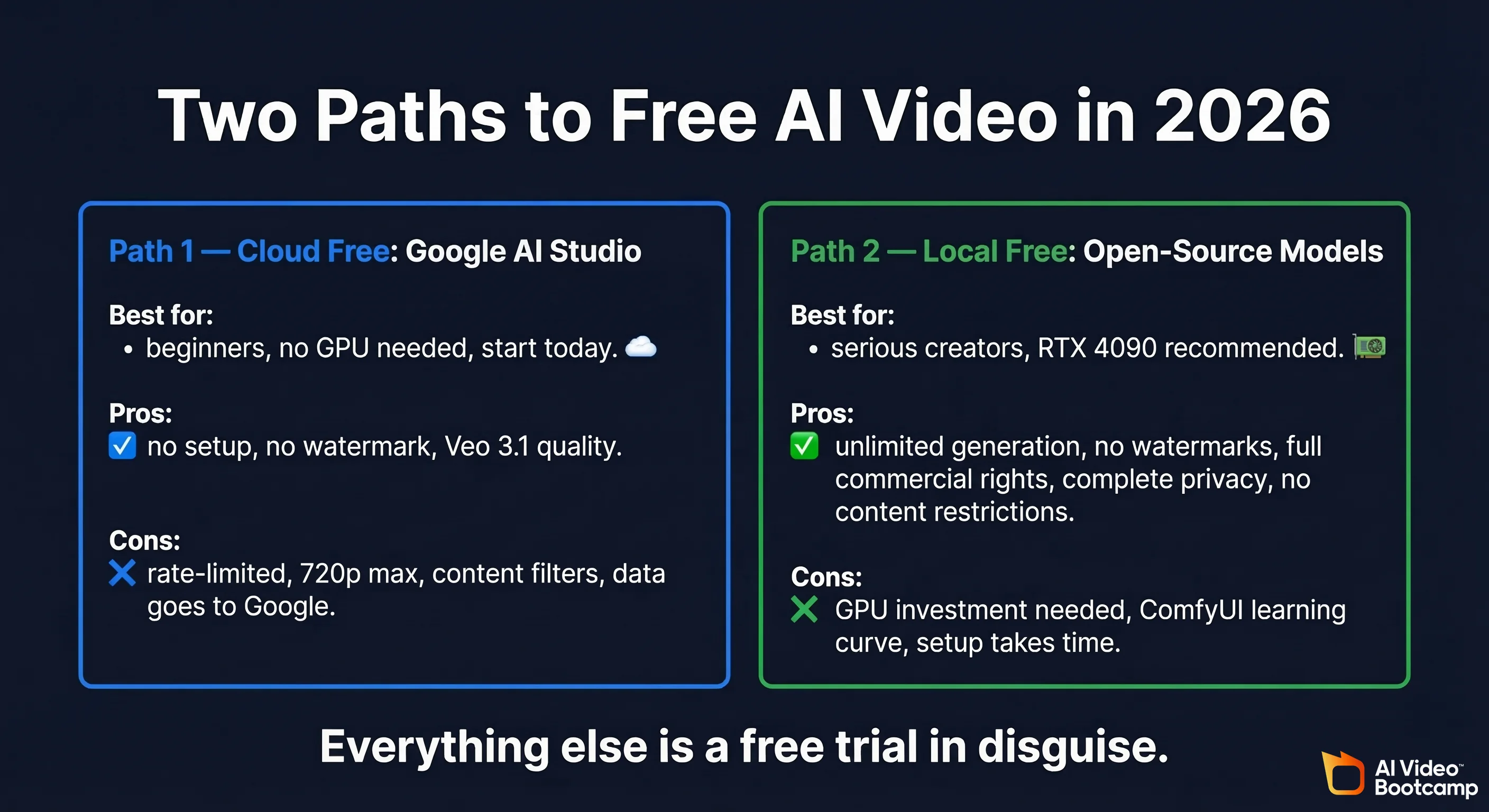 Two paths to free AI video in 2026 split diagram showing Cloud Free path on left with Google AI Studio Veo 3.1 and PixVerse with no setup required, no watermark, ongoing access, but 720p cap and content restrictions versus Local Free path on right with Wan 2.2 and ComfyUI on RTX 4090 with unlimited generation, full commercial rights, no restrictions, but requiring hardware investment and technical setup