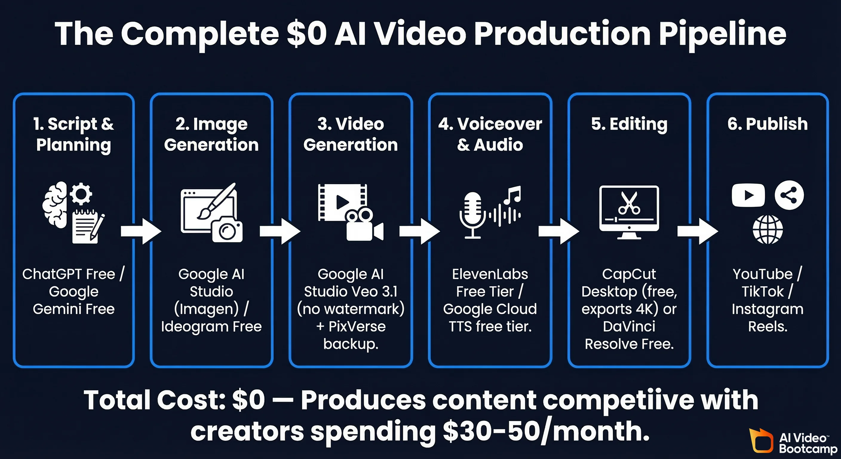 The complete zero dollar AI video production pipeline showing six steps connected by arrows: Step 1 Script and Planning with ChatGPT Free and Google Gemini, Step 2 Image Generation with Google AI Studio Imagen and Ideogram, Step 3 Video Generation with Veo 3.1 and PixVerse, Step 4 Voiceover with ElevenLabs Free Tier and Coqui TTS, Step 5 Editing with CapCut Desktop and DaVinci Resolve Free, Step 6 Publish to YouTube TikTok Instagram Reels