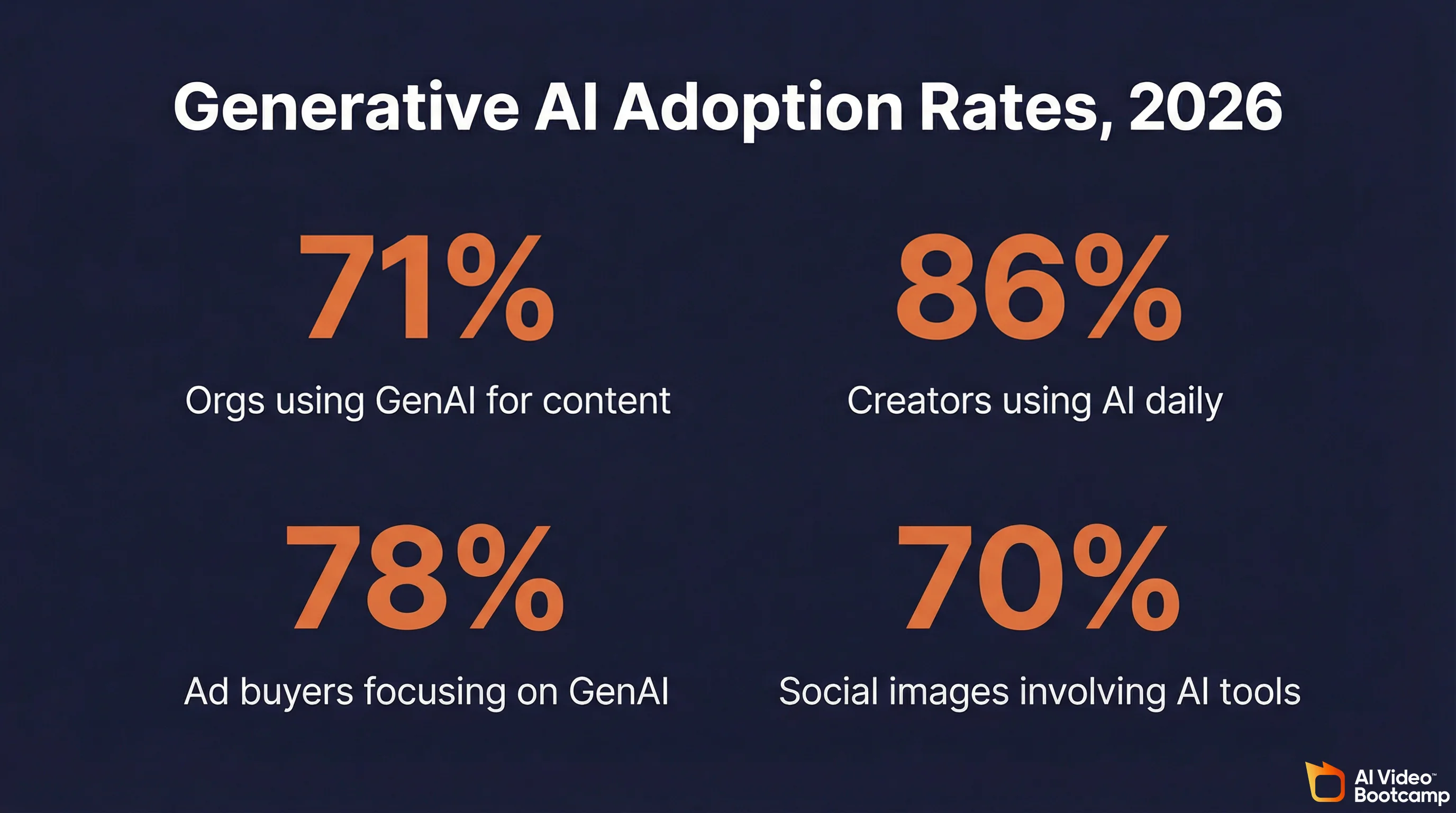 15 billion AI-generated images created since 2022, a milestone that took traditional photography 149 years to reach