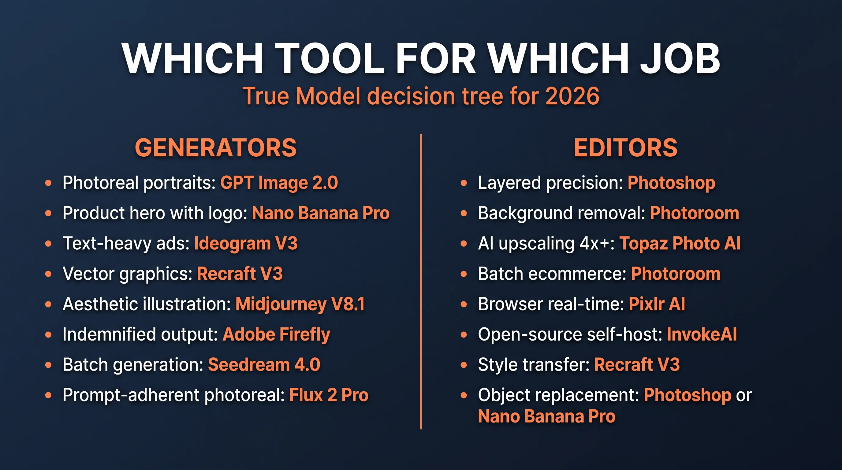 Generators vs Editors decision matrix 2026 infographic showing True Model first picks per use case for both image generators and image editors, dark navy background with orange highlights