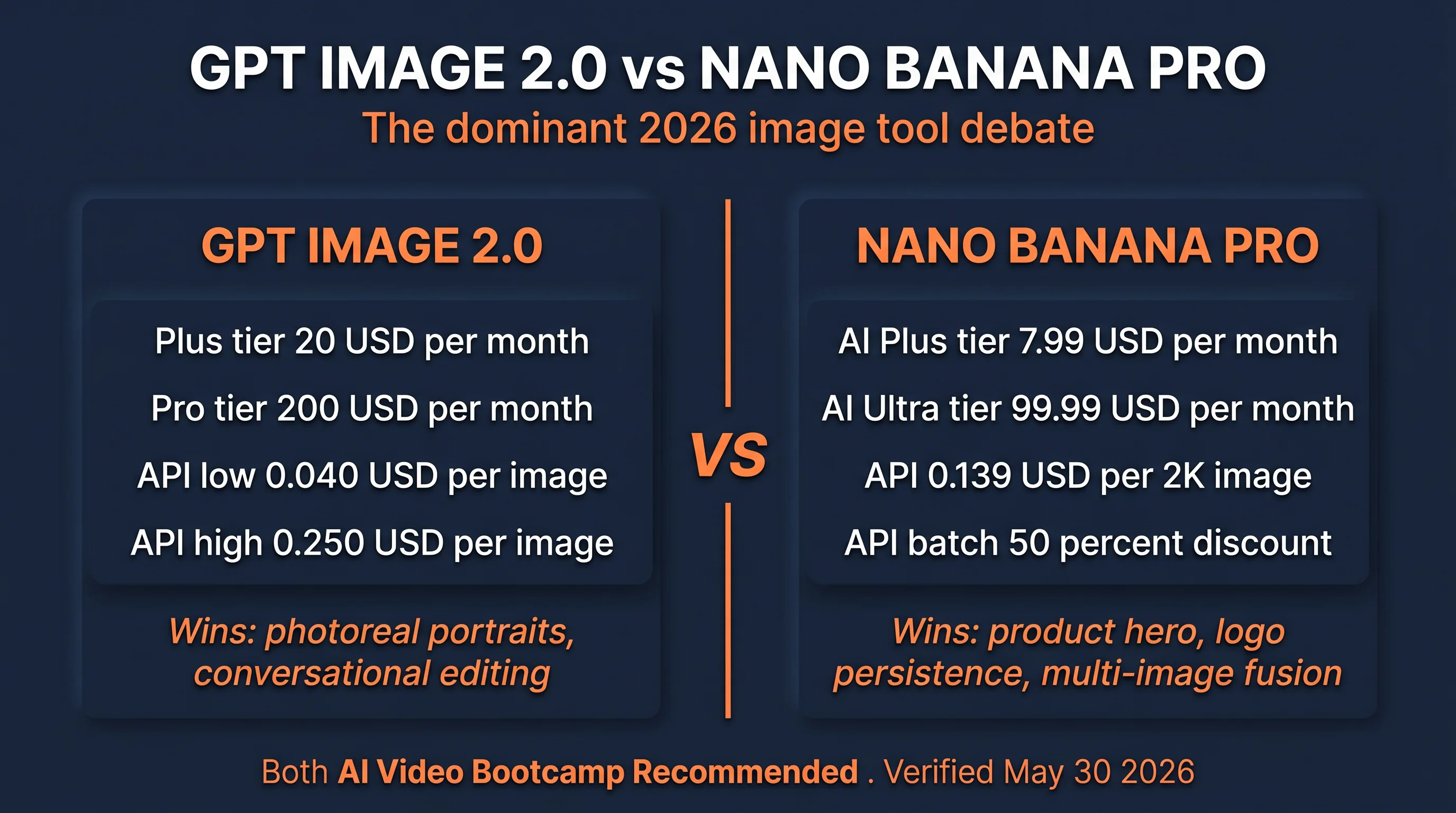 GPT Image 2.0 vs Nano Banana Pro pricing and use-case comparison 2026 infographic with side-by-side tier pricing API rates and winning use cases for each model, dark navy background with orange accents
