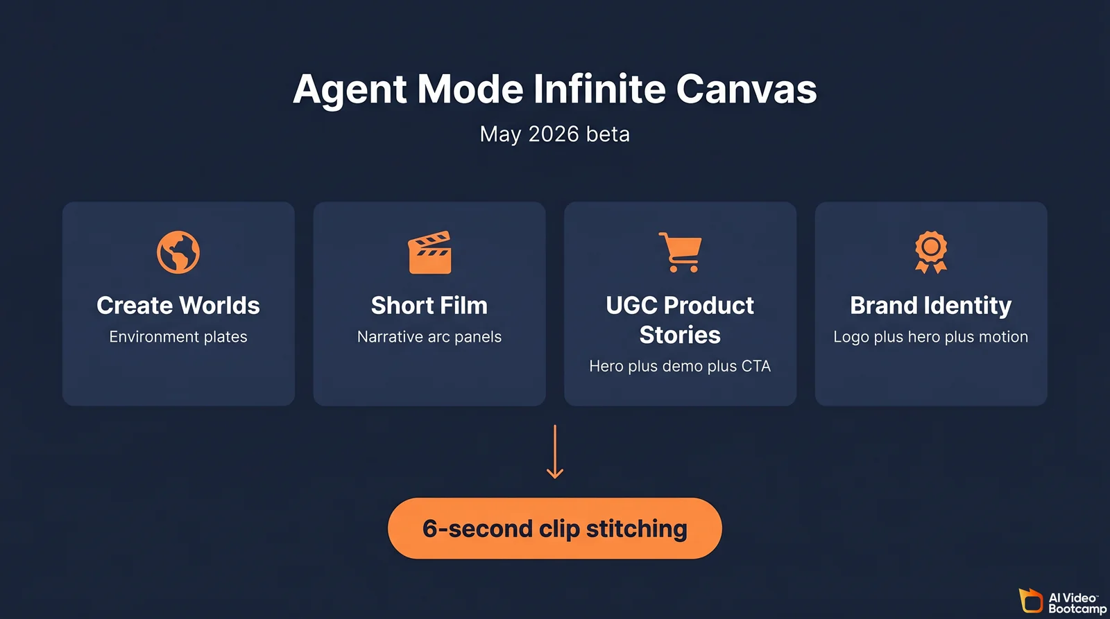 Grok Imagine Agent Mode infinite canvas workflow infographic showing four template tiles Create Worlds Short Film UGC Product Stories Brand Identity arranged in a horizontal row connected by orange arrows to a central 6-second clip stitching pipeline, dark navy background with white and orange labels