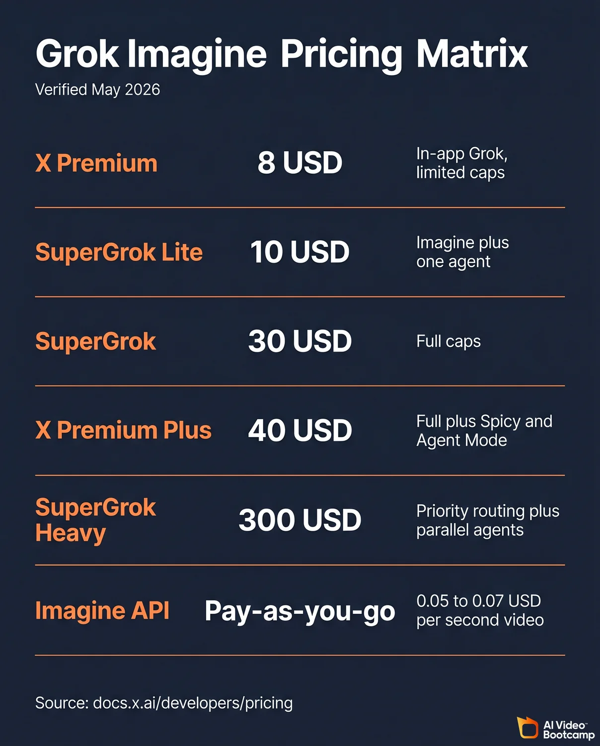 Verified Grok Imagine pricing matrix May 2026 infographic showing six consumer tiers stacked vertically X Basic 3 USD, X Premium 8 USD, SuperGrok Lite 10 USD, SuperGrok 30 USD, X Premium Plus 40 USD, SuperGrok Heavy 300 USD, with image and video access labeled on each tier, dark navy background