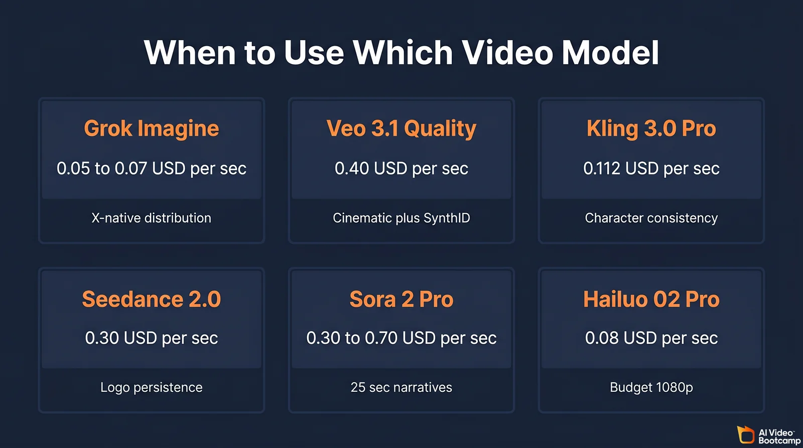 Grok Imagine vs True Models comparison matrix infographic showing six video model tiles with per-second cost label and one defining strength label each, dark navy background with white and orange labels