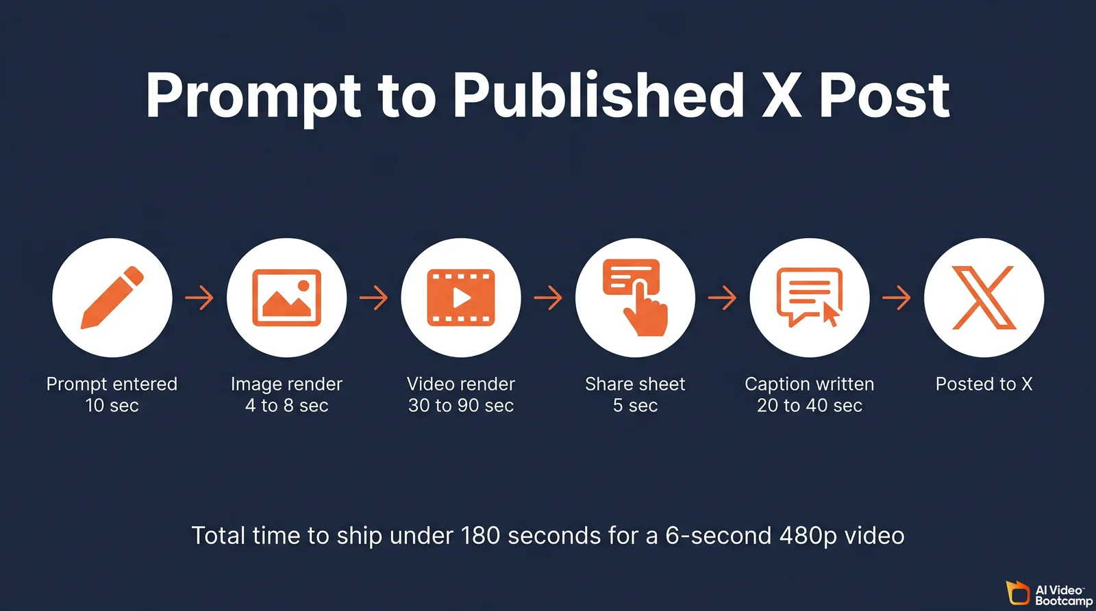 Grok Imagine X-native distribution wedge infographic showing a horizontal timeline from prompt entry through image render, video render, share sheet, and X post in under 180 seconds, dark navy background with white and orange labels and step icons