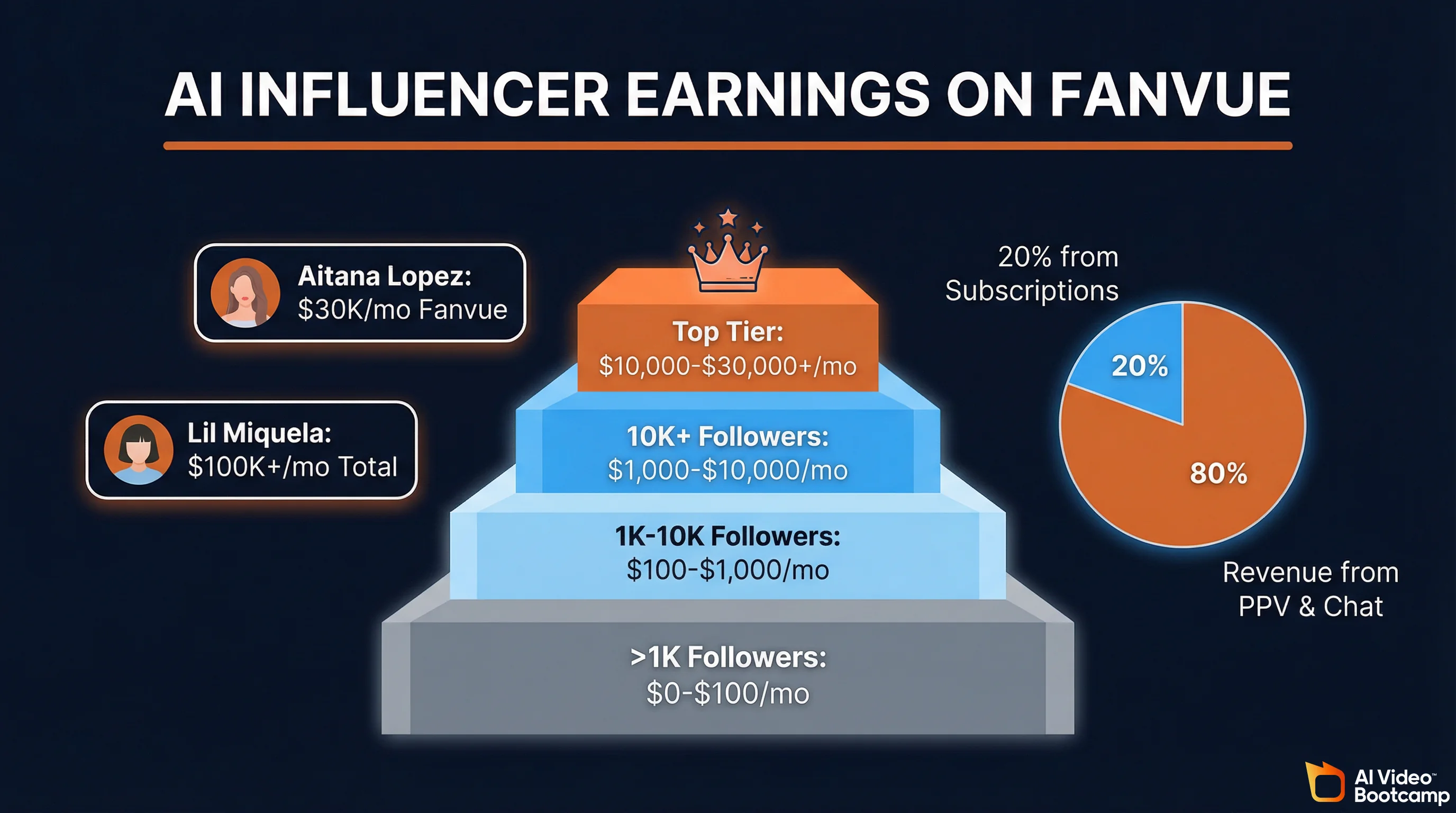 AI influencer earnings on Fanvue showing tiered pyramid from $0-100/mo for early creators to $10,000-30,000+/mo for top tier, with Aitana Lopez at $30K/mo and Lil Miquela at $100K+/mo, and pie chart showing 80% revenue from PPV and chat vs 20% from subscriptions