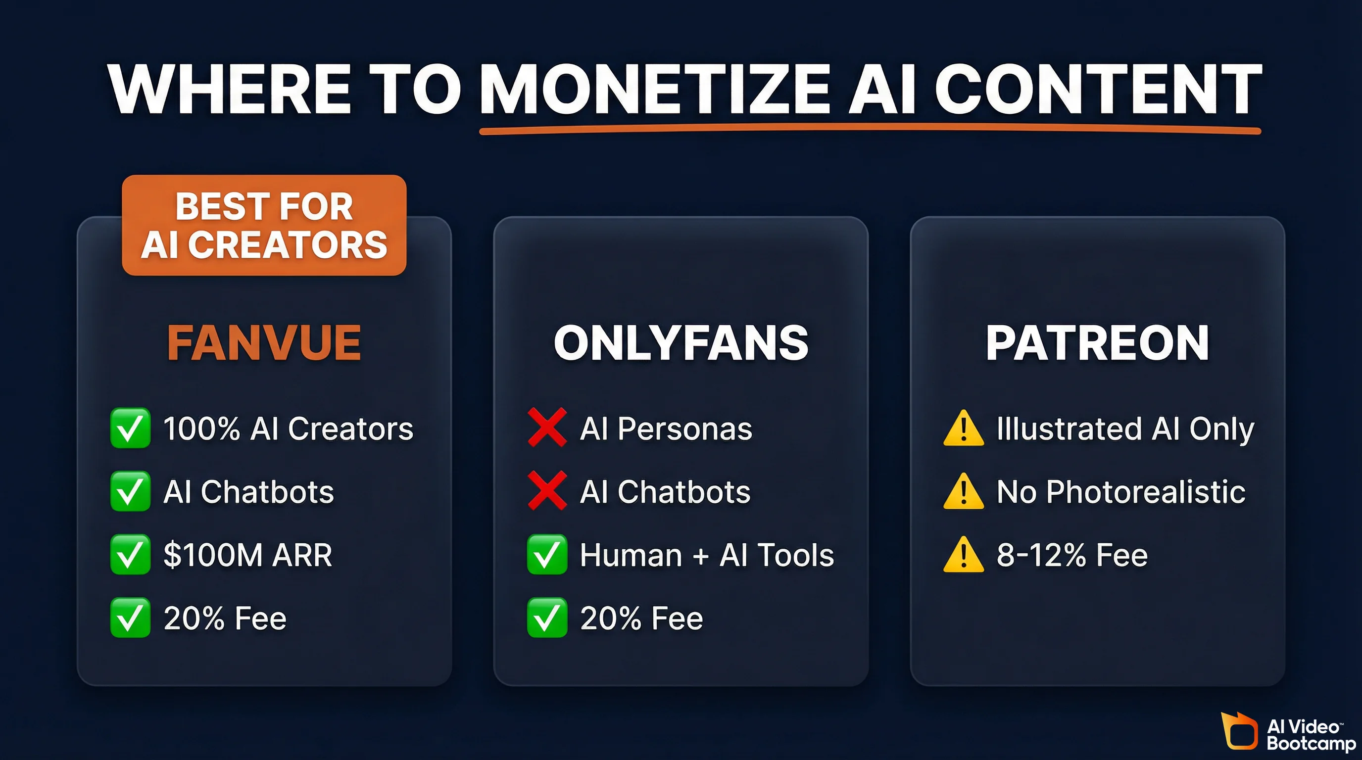 Where to monetize AI content comparison showing Fanvue as best for AI creators with 100% AI support, OnlyFans banning AI personas, and Patreon allowing illustrated AI only