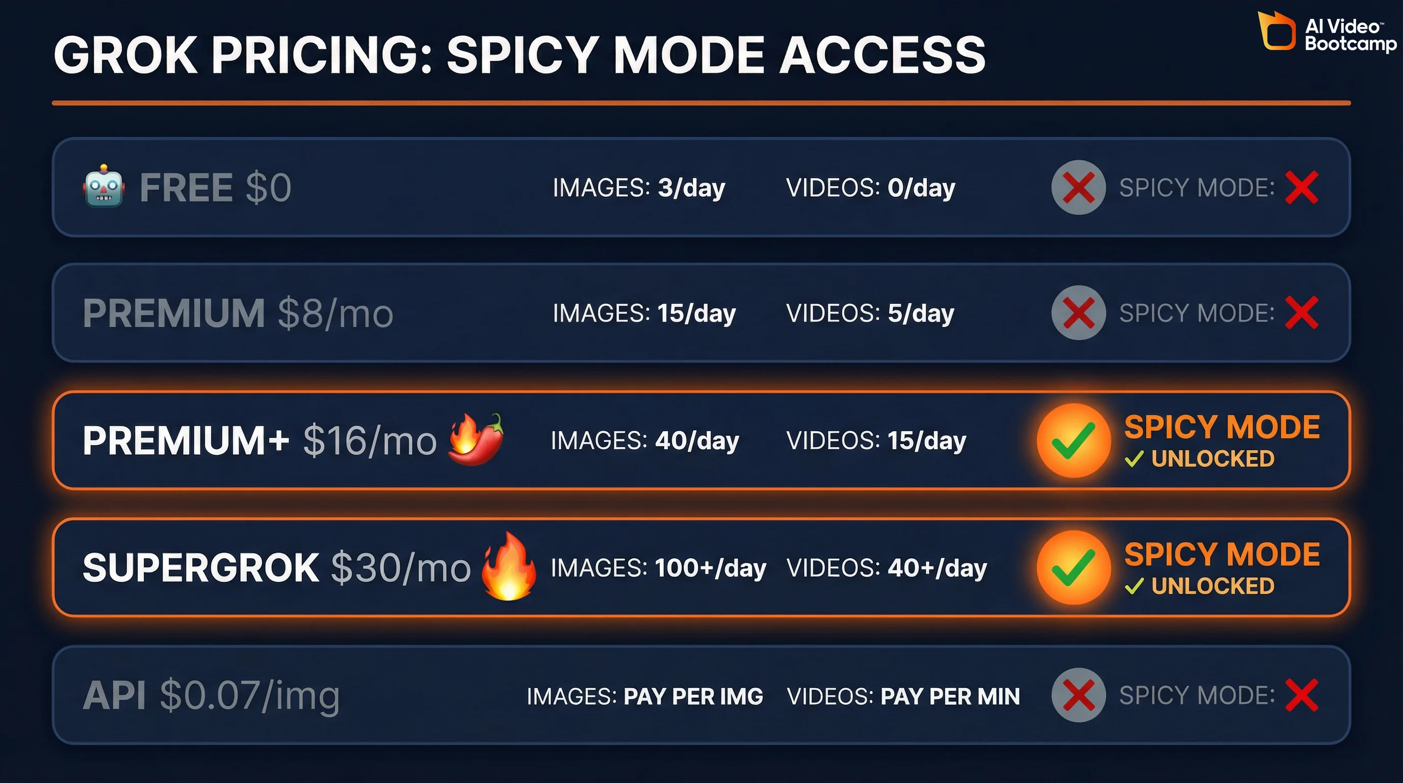 Grok pricing tiers infographic showing Free $0, Premium $8/mo, Premium+ $16/mo with Spicy Mode unlocked, SuperGrok $30/mo with Spicy Mode unlocked, and API at $0.07 per image