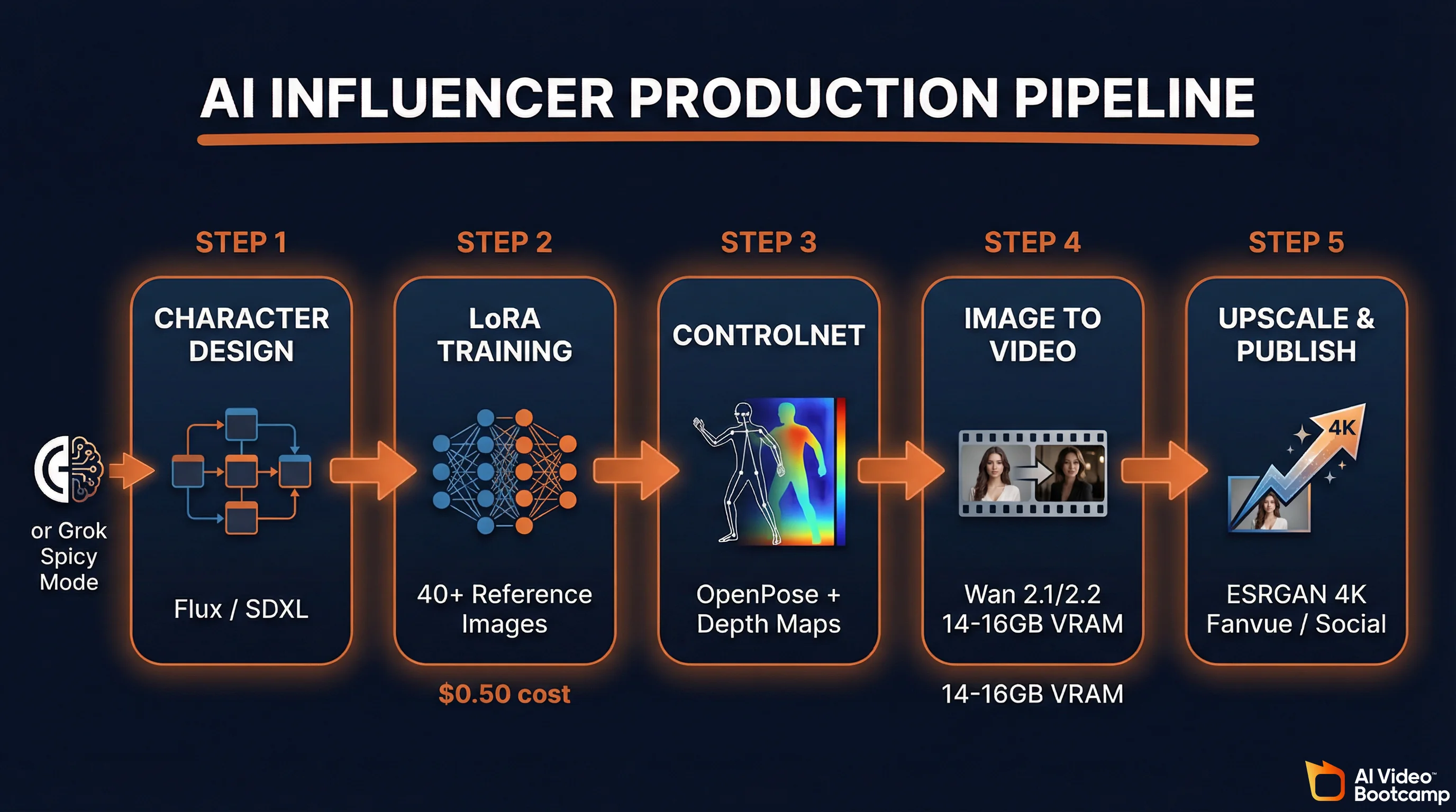 AI influencer production pipeline showing 5 steps: Character Design with Flux/SDXL, LoRA Training with 40+ reference images at $0.50 cost, ControlNet with OpenPose and depth maps, Image to Video with Wan 2.1/2.2 requiring 14-16GB VRAM, and Upscale and Publish with ESRGAN 4K to Fanvue and social media