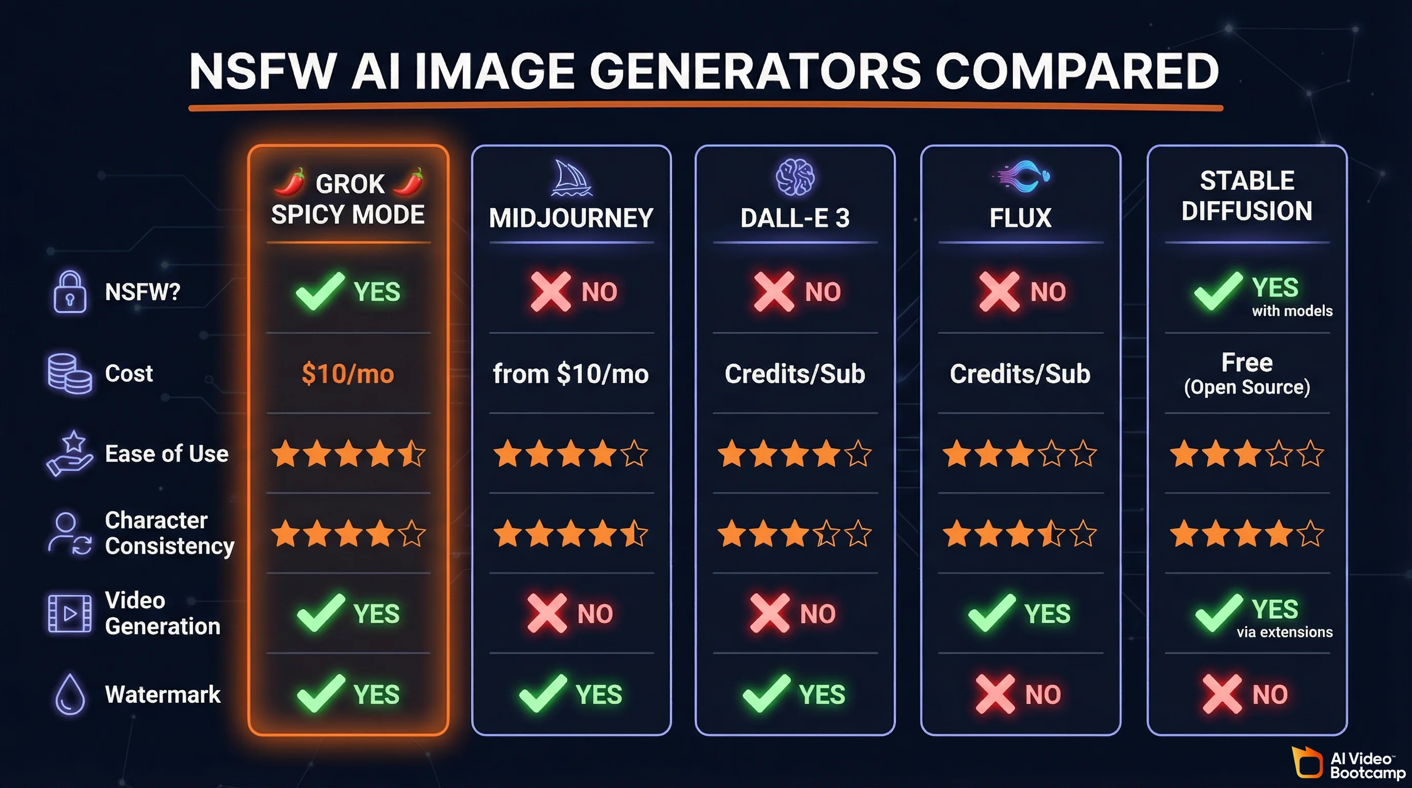 NSFW AI image generators compared showing Grok Spicy Mode, Midjourney, DALL-E 3, Flux, and Stable Diffusion across NSFW support, cost, ease of use, character consistency, video generation, and watermark features
