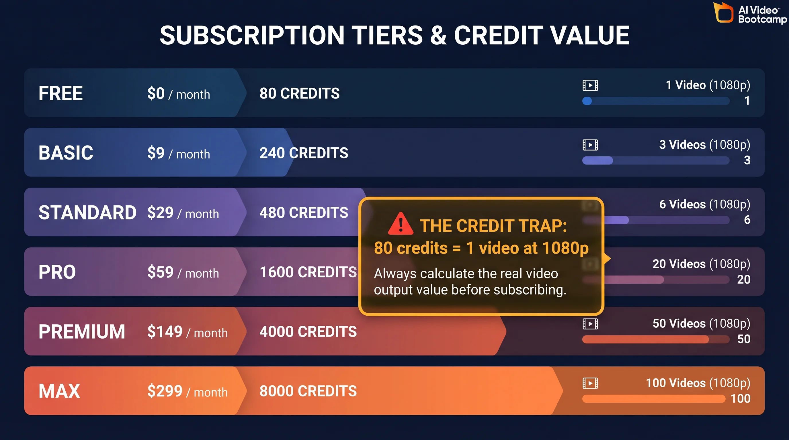 Hailuo AI pricing tiers infographic showing credit costs per video from free to Max plan