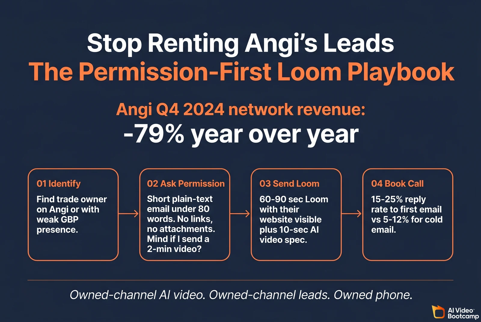 Process flow titled "Stop Renting Angi Leads - The Permission-First Loom Playbook" with a large data callout reading Angi Q4 2024 network revenue -79% year over year, followed by a four-step flow: 01 Identify (find trade owner on Angi or with weak GBP), 02 Ask Permission (short plain-text email under 80 words, no links, mind if I send a 2-min video?), 03 Send Loom (60-90 sec Loom with their website visible plus 10-sec AI video spec), 04 Book Call (15-25% reply rate to first email vs 5-12% for cold email). Owned-channel AI video, owned-channel leads, owned phone