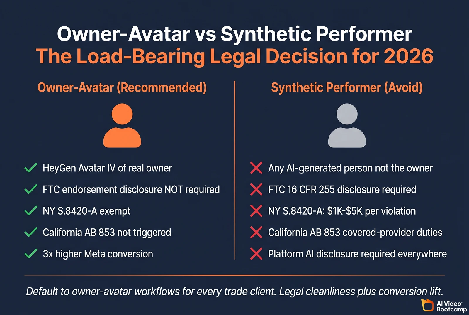 Two-column comparison titled "Owner-Avatar vs Synthetic Performer - The Load-Bearing Legal Decision for 2026" with the Owner-Avatar column marked Recommended in orange showing five green checkmarks (HeyGen Avatar IV of real owner, FTC endorsement disclosure NOT required, NY S.8420-A exempt, California AB 853 not triggered, 3x higher Meta conversion) and the Synthetic Performer column marked Avoid in muted gray with five red X marks (any AI-generated person not the owner, FTC 16 CFR 255 disclosure required, NY S.8420-A $1K-$5K per violation, California AB 853 covered-provider duties, Platform AI disclosure required everywhere)